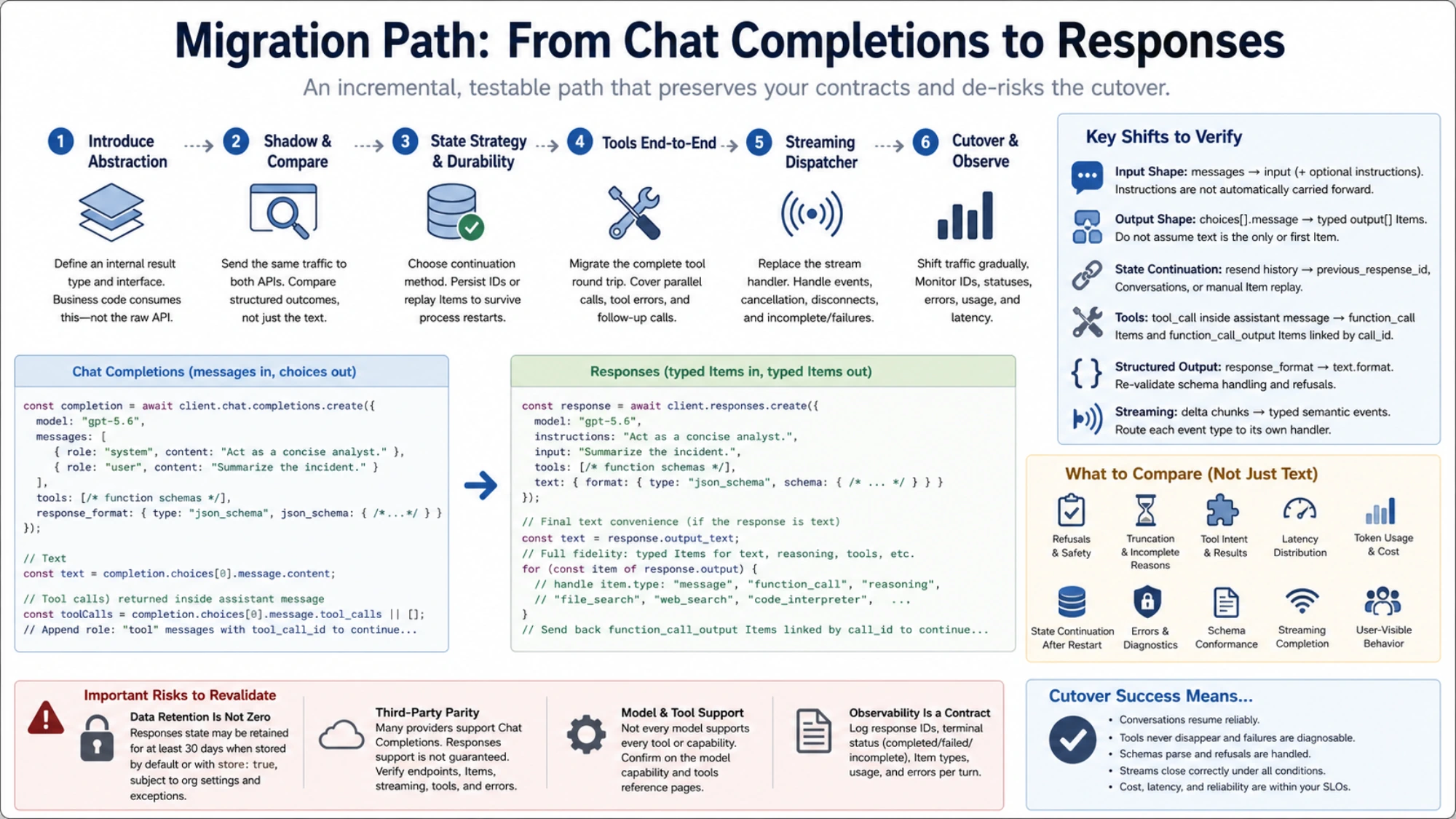 Six-step migration path from Chat Completions to Responses with contracts and cutover checks