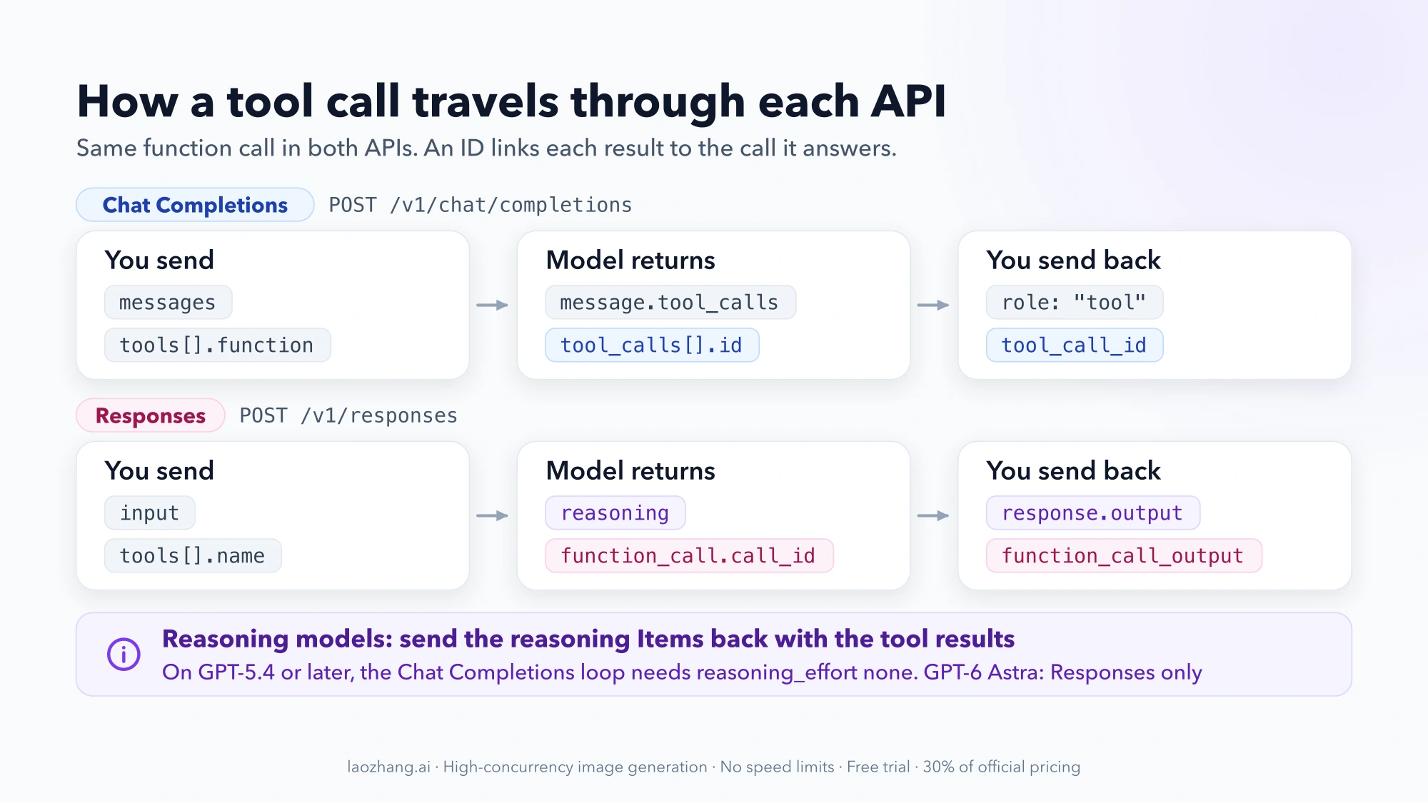 Tool-call round trip in two lanes: Chat Completions sends messages with tools defined under function, gets message.tool_calls each with an id, and replies with a role tool message carrying tool_call_id; Responses sends input with tools named at the top level, gets reasoning and function_call Items with call_id, and sends back response.output plus function_call_output