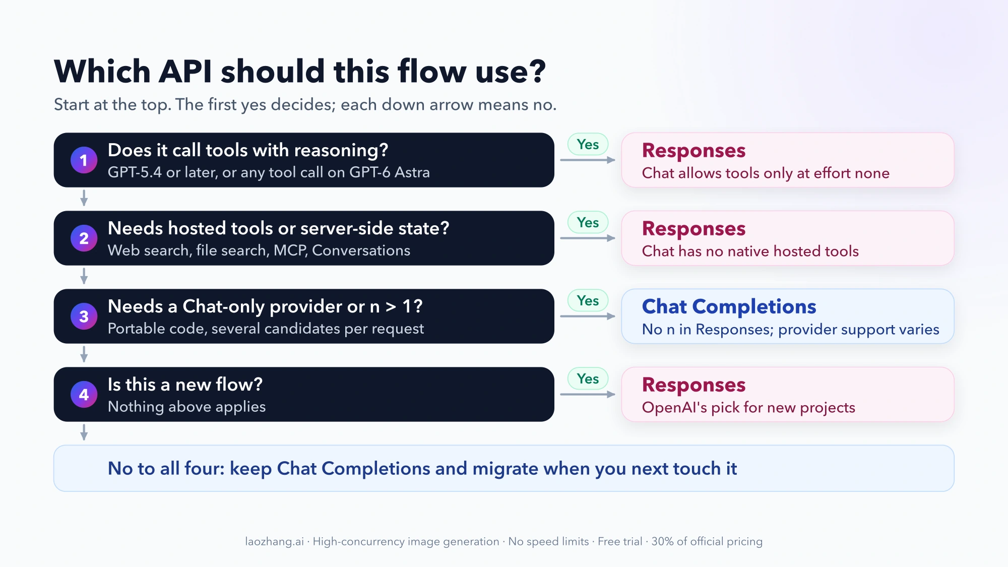 Decision flow with four questions in order: tools with reasoning on GPT-5.4 or later or GPT-6 Astra leads to Responses; hosted tools or server-side state leads to Responses; a Chat-only provider or n greater than 1 leads to Chat Completions; a new flow leads to Responses; no to all four means keep Chat Completions and migrate later