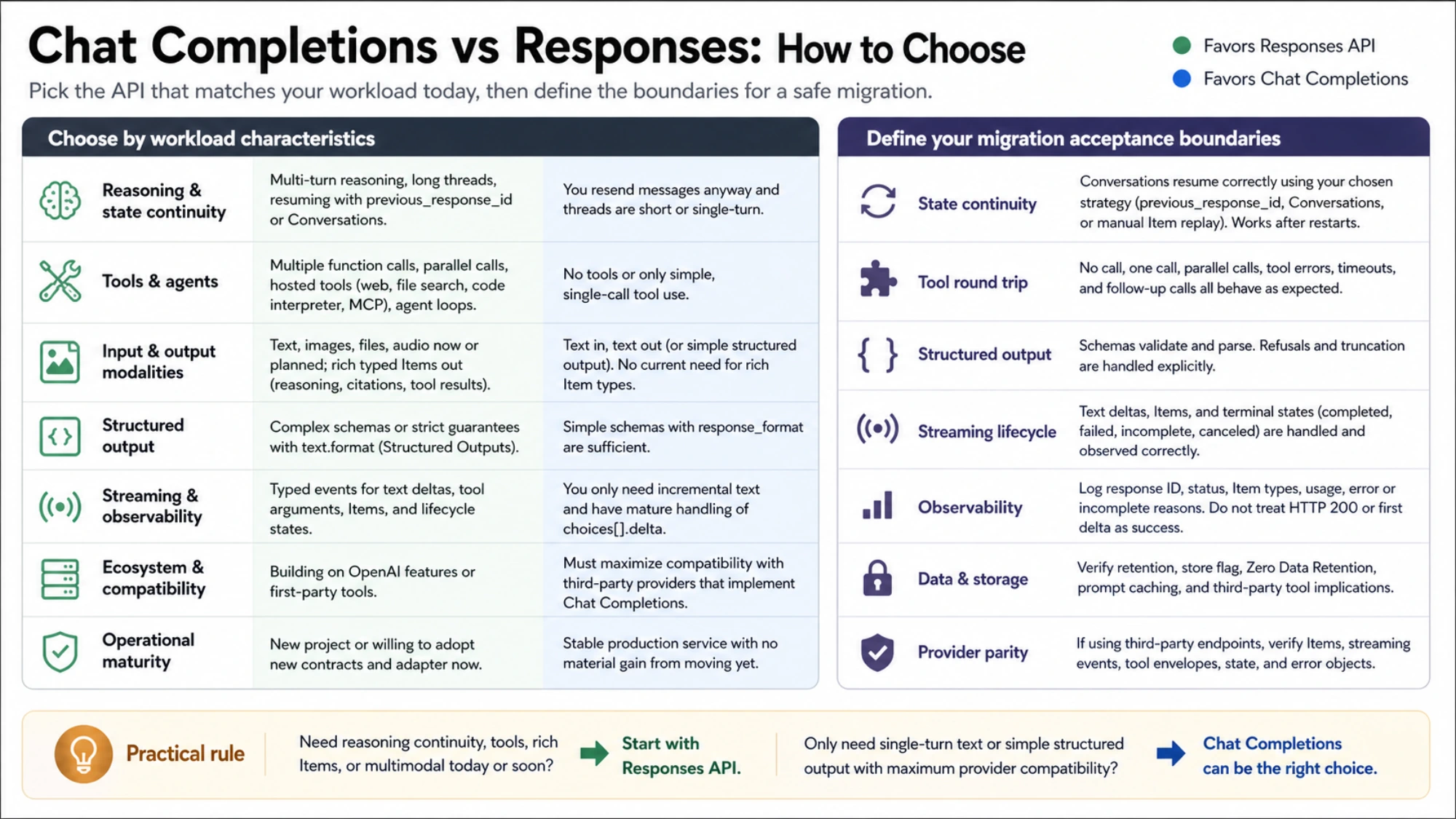 Workload choice matrix for Responses API versus Chat Completions with migration acceptance boundaries