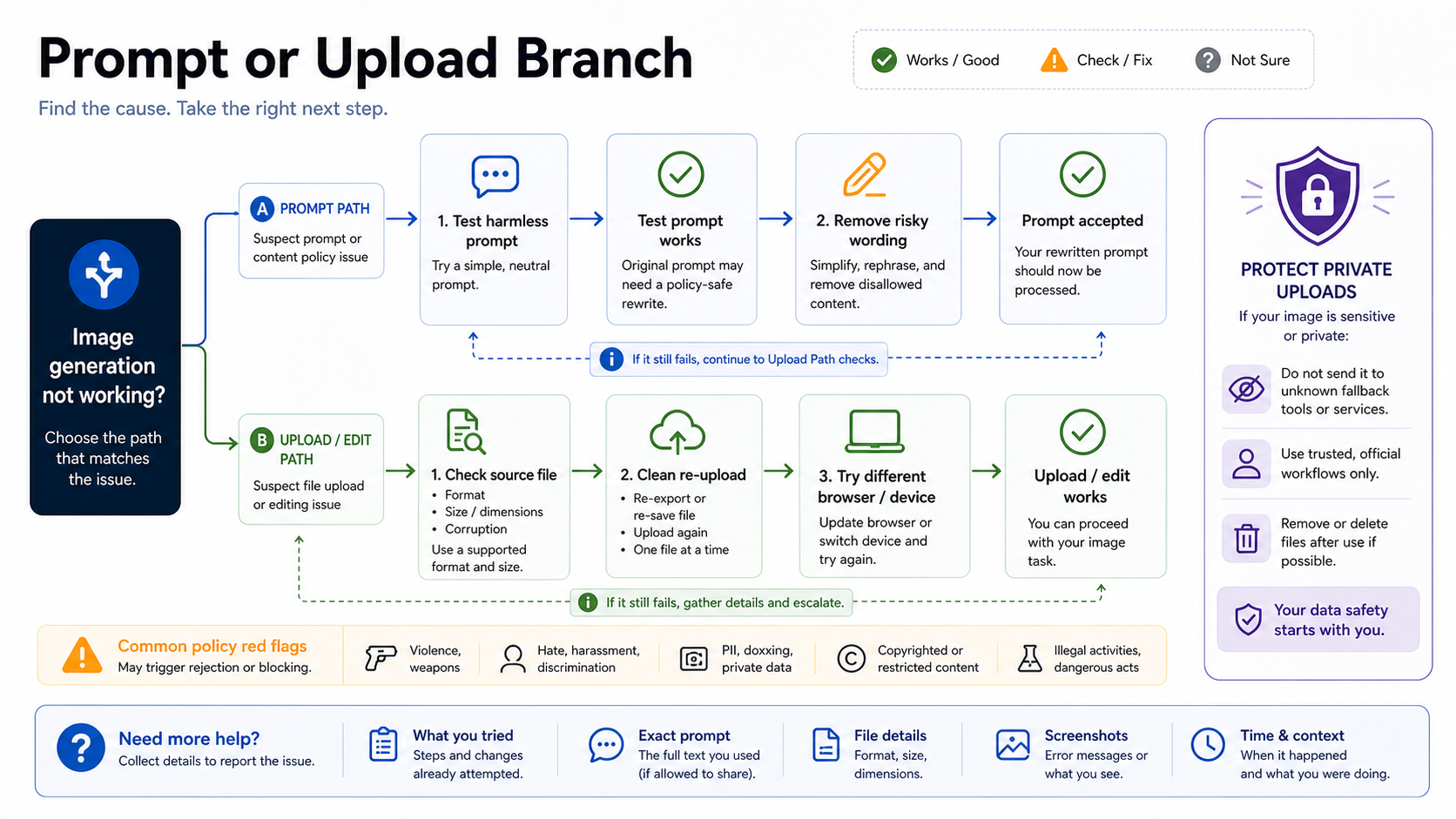 Decision path for harmless prompt testing, policy-safe rewriting, upload checks, and private image protection