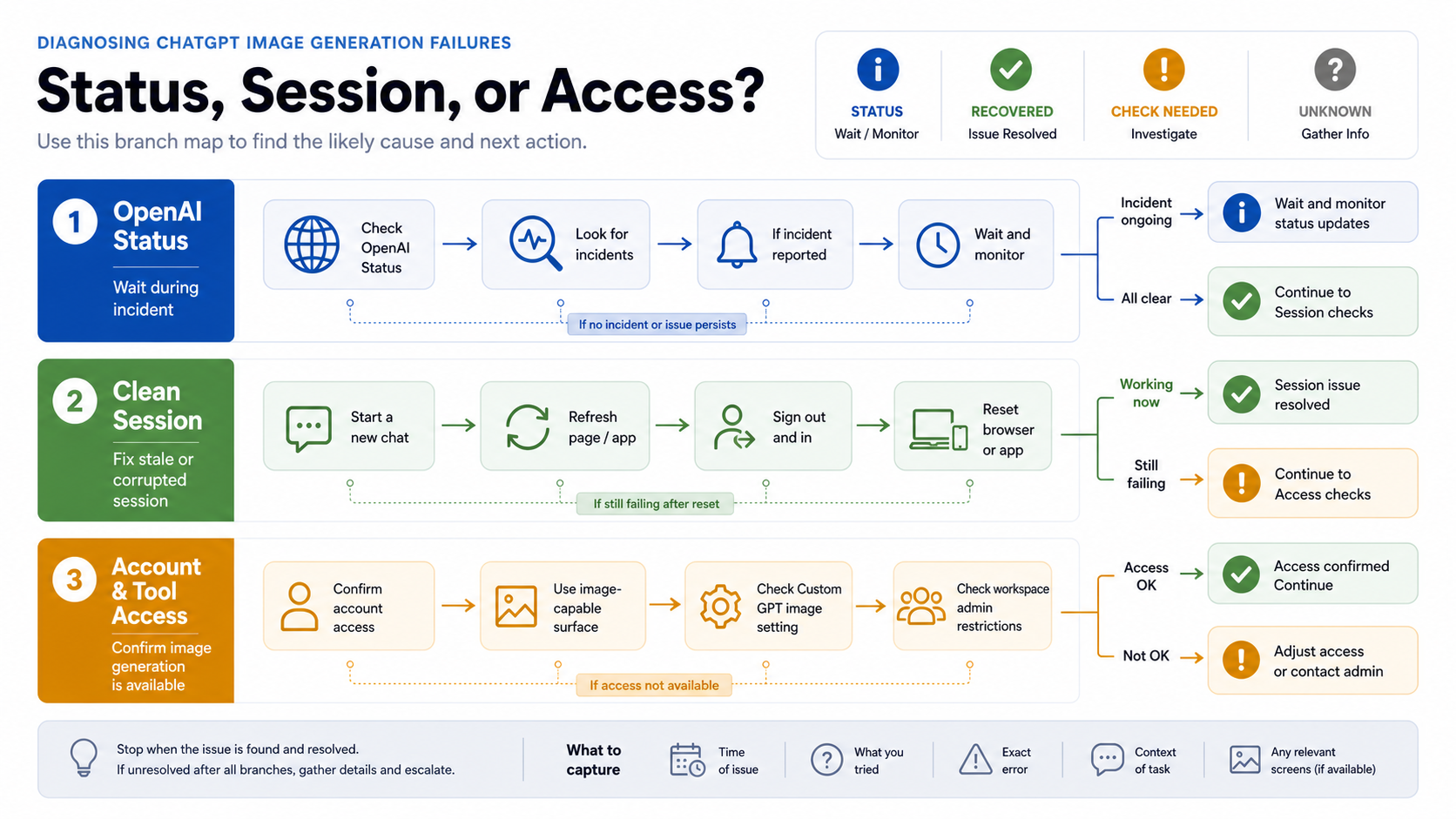 Branch map separating OpenAI Status, clean session recovery, and account or tool access checks for ChatGPT image generation