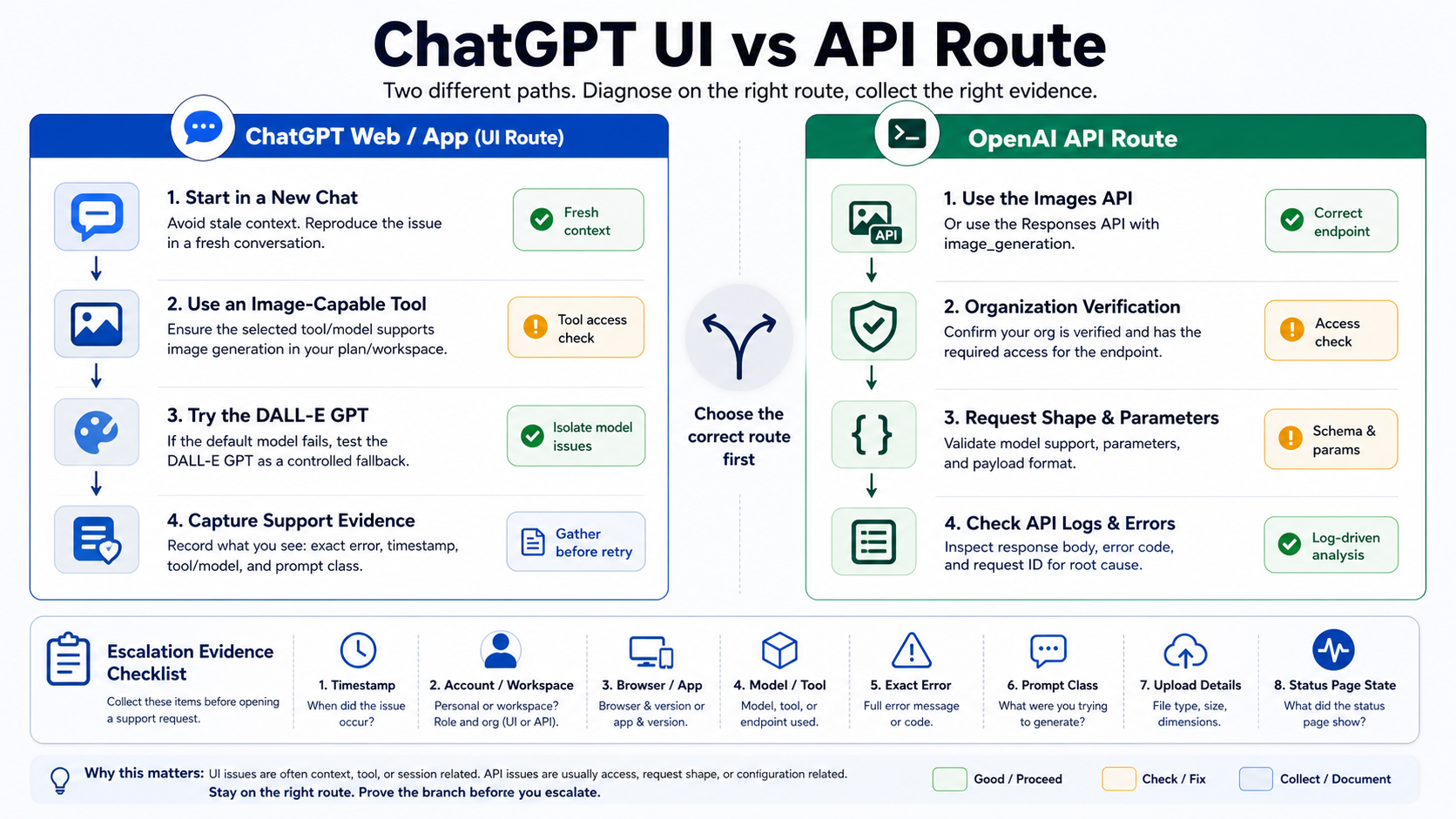 Route split board comparing ChatGPT UI recovery with OpenAI API image-generation debugging and escalation evidence