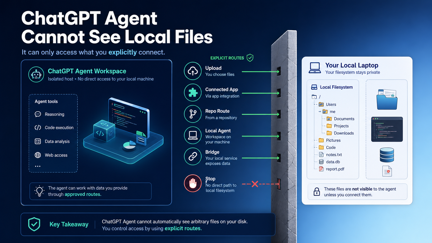 Boundary board showing ChatGPT Agent explicit routes separated from a private local laptop filesystem