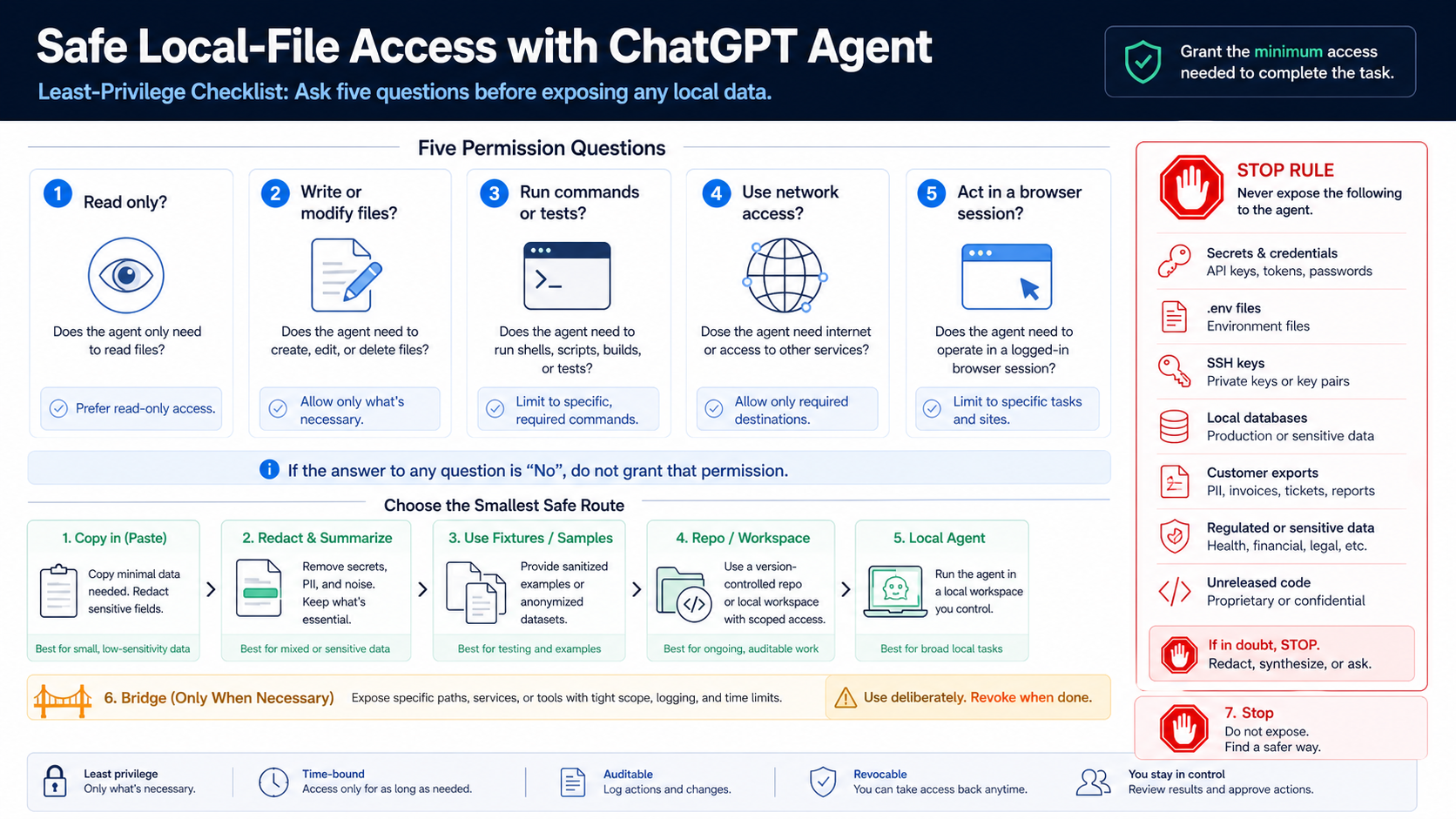 Least-privilege checklist for local-file access asking read, write, command, network, and browser-session questions before exposing sensitive files.