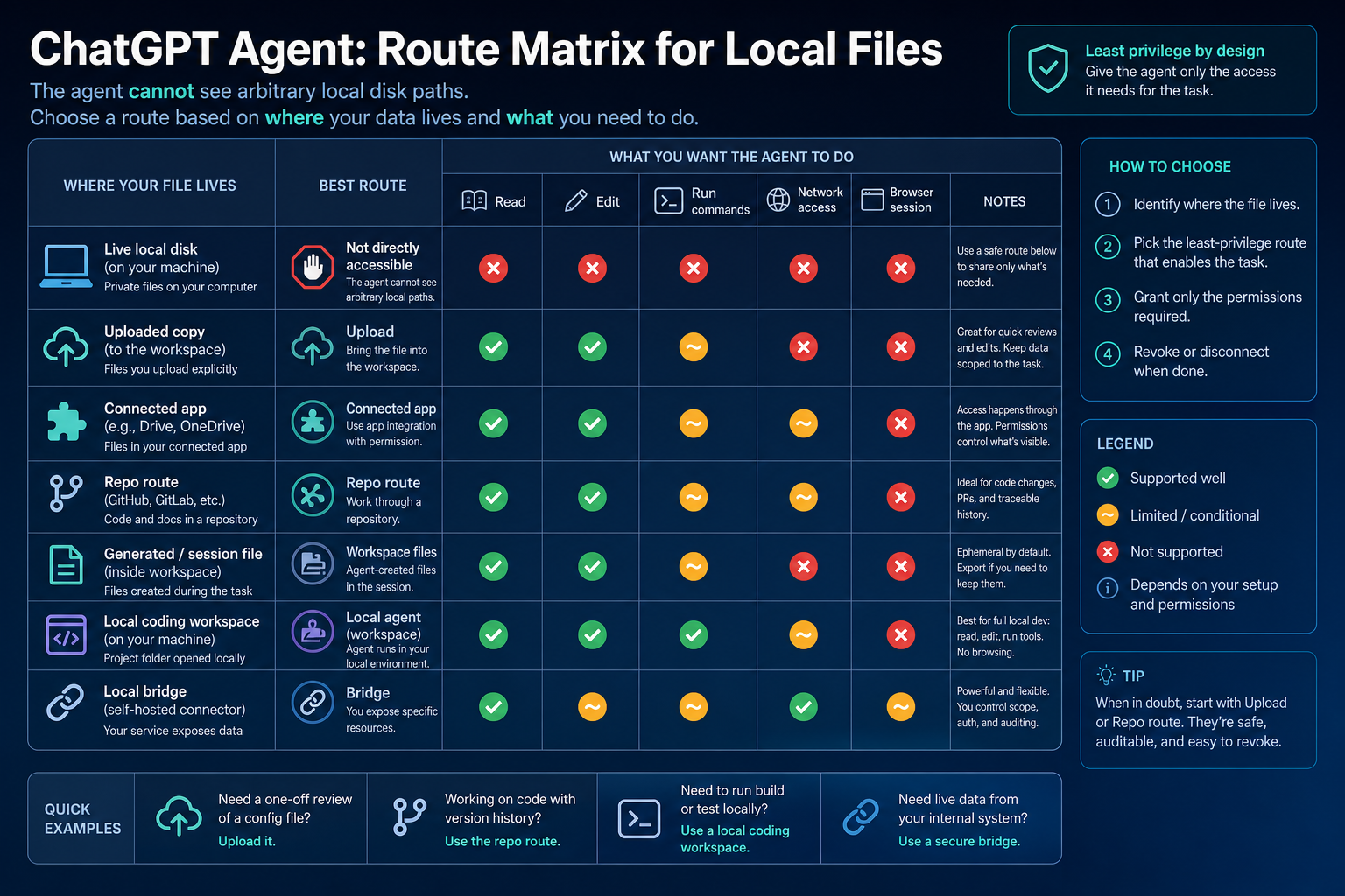 Route matrix for ChatGPT Agent local files showing live disk, uploaded copies, connected apps, repo routes, local agents, and bridges across read, edit, command, network, and browser-session needs.