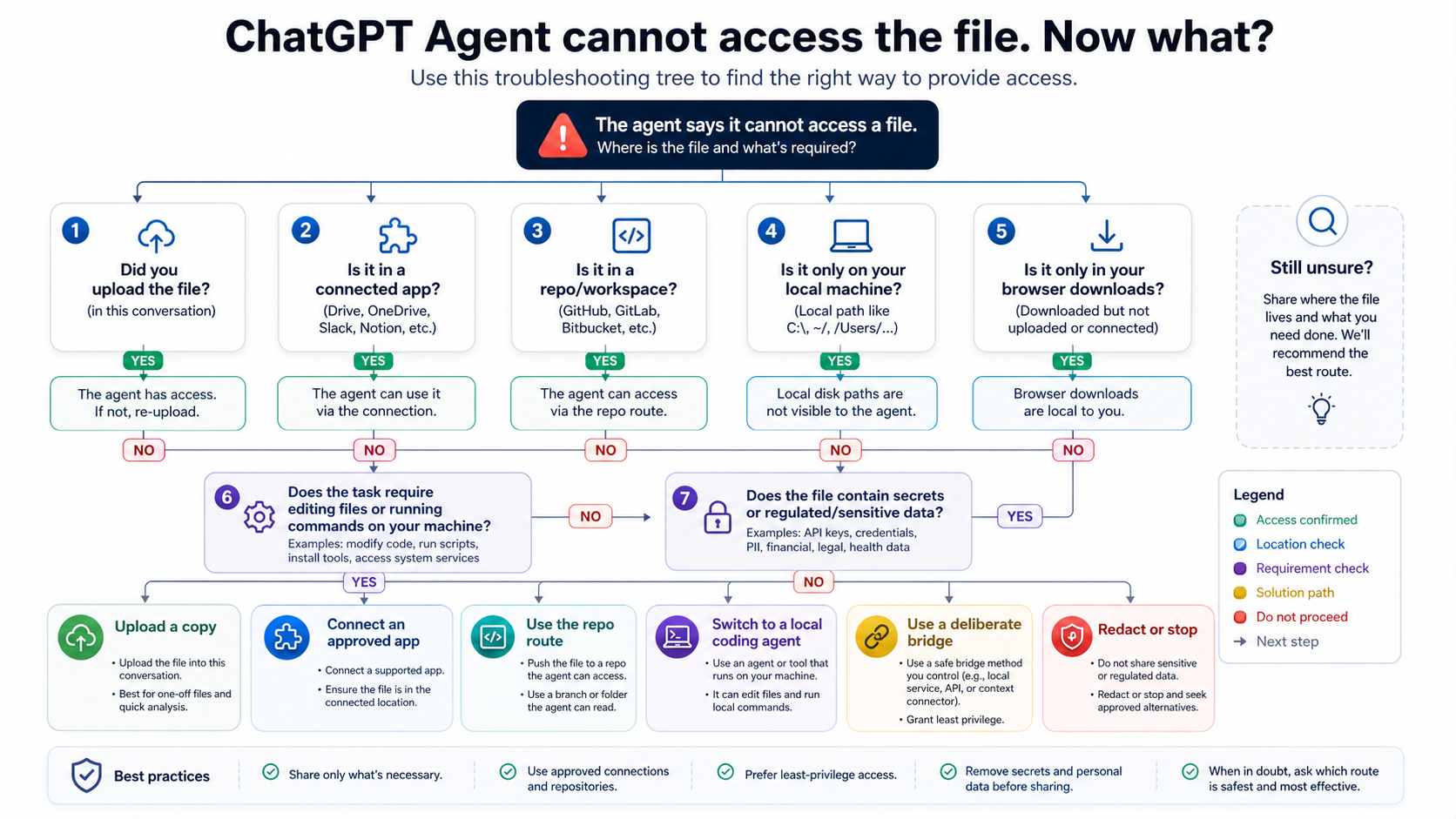 Troubleshooting tree for ChatGPT Agent file access failures with routes for upload, connected app, repo, local agent, deliberate bridge, redact, or stop.