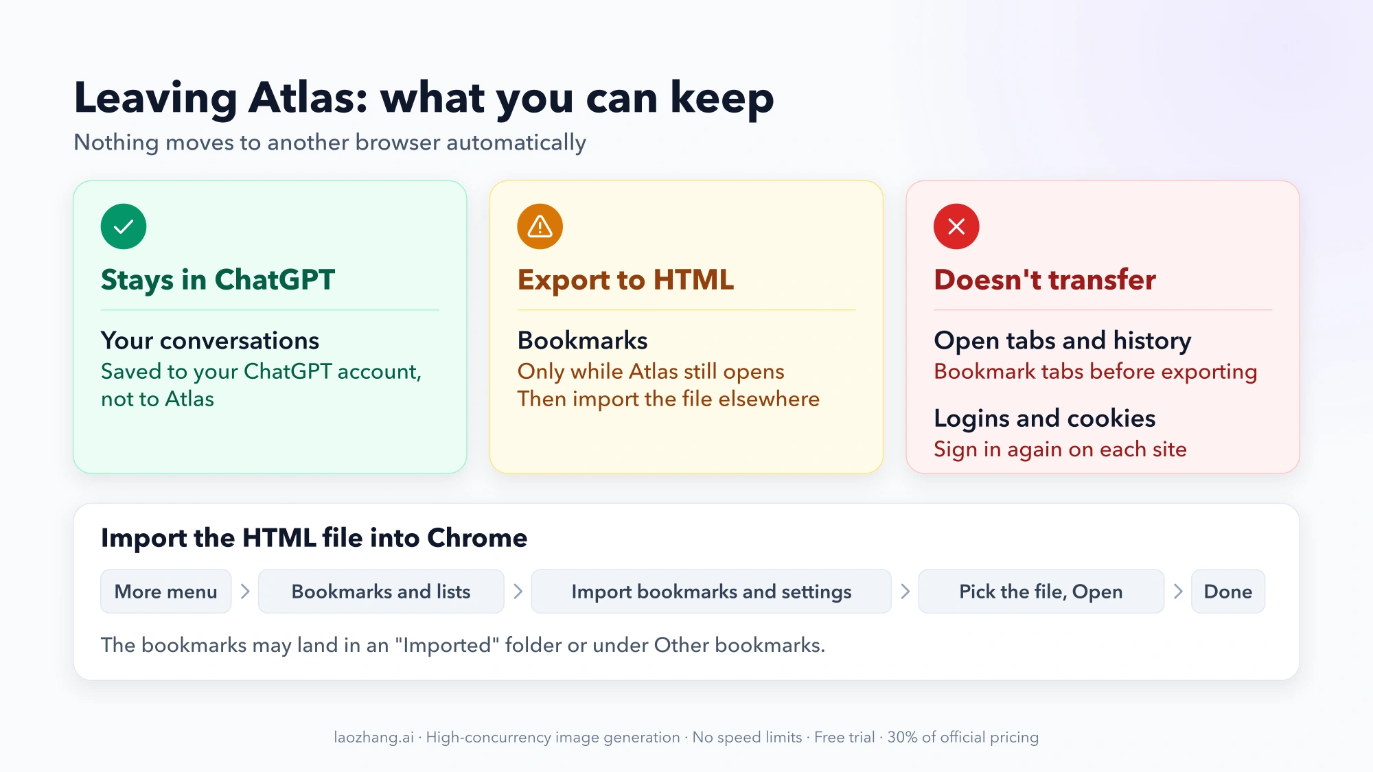 What happens to Atlas data: conversations stay in ChatGPT, bookmarks export to HTML while Atlas still opens, and tabs, history, logins and cookies don't transfer