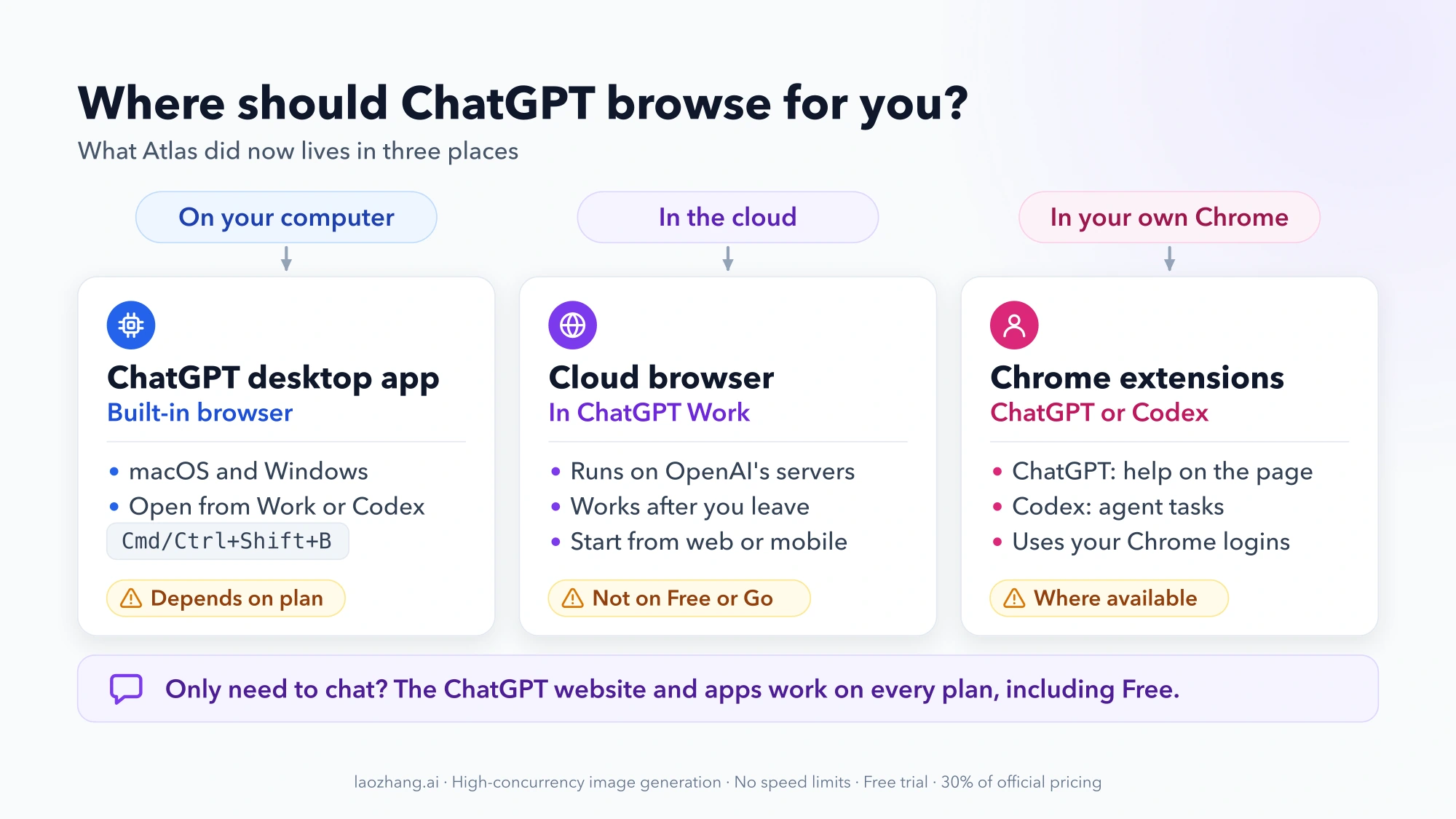 Where ChatGPT browses for you now: the desktop app's built-in browser, the cloud browser in ChatGPT Work (not on Free or Go), or the ChatGPT and Codex Chrome extensions