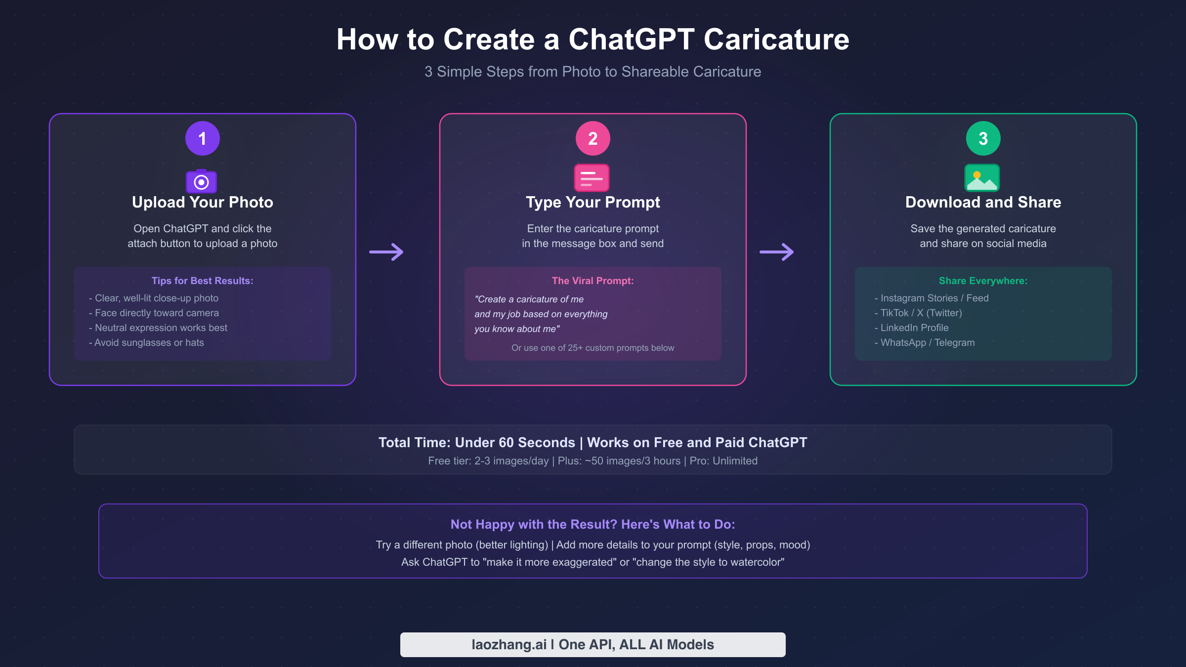 Three-step workflow showing how to create a ChatGPT caricature from photo upload to sharing