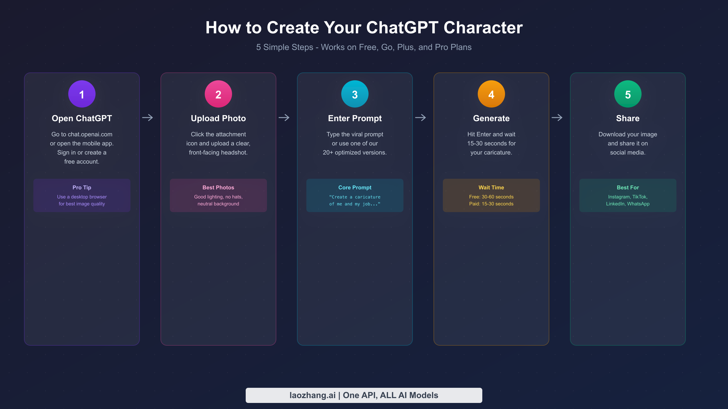 Step-by-step guide showing 5 simple steps to create your ChatGPT character