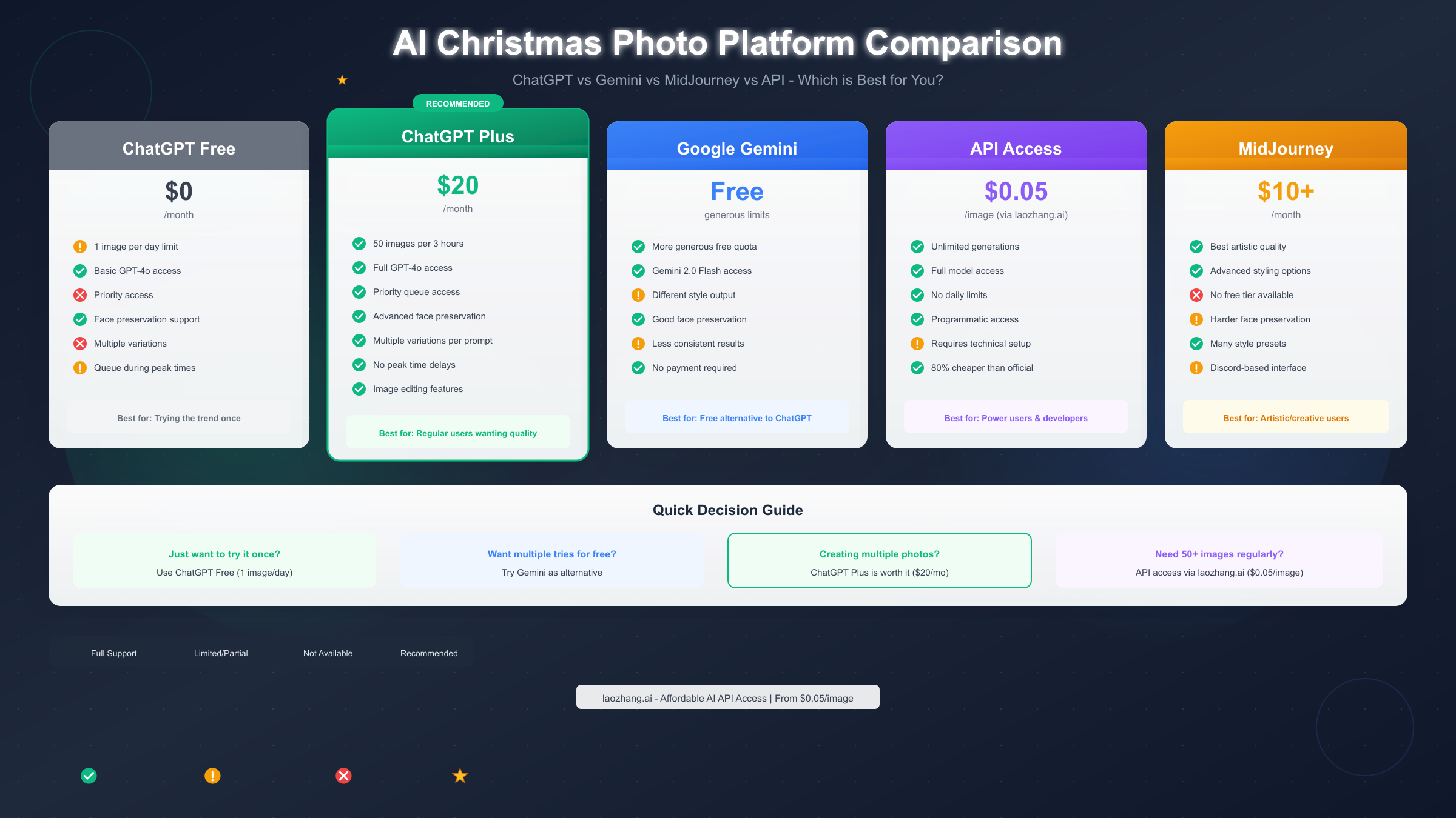 Platform comparison for AI Christmas photos