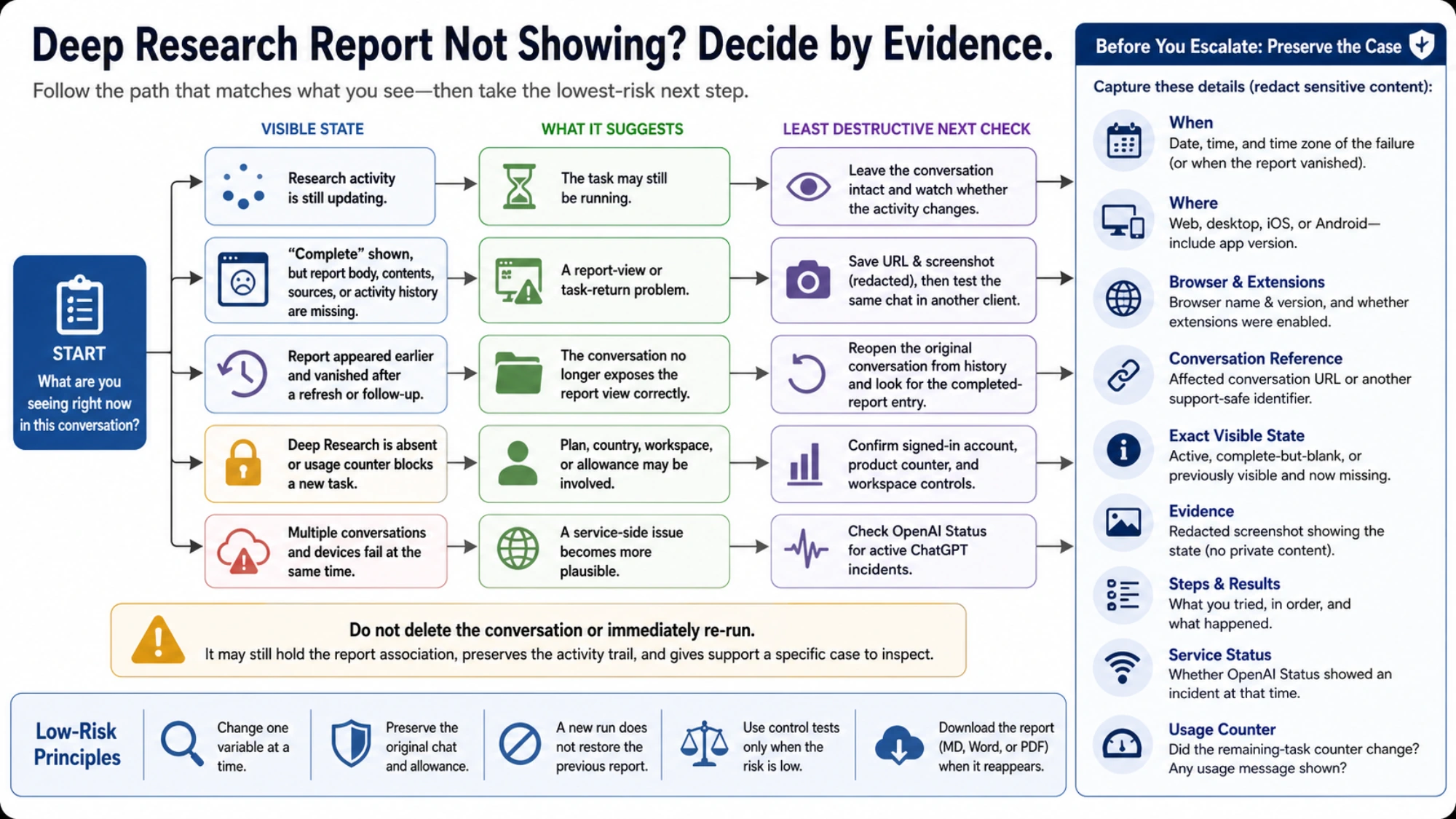 Evidence-led decision map matching five visible Deep Research states to the least destructive next check, followed by a support evidence checklist