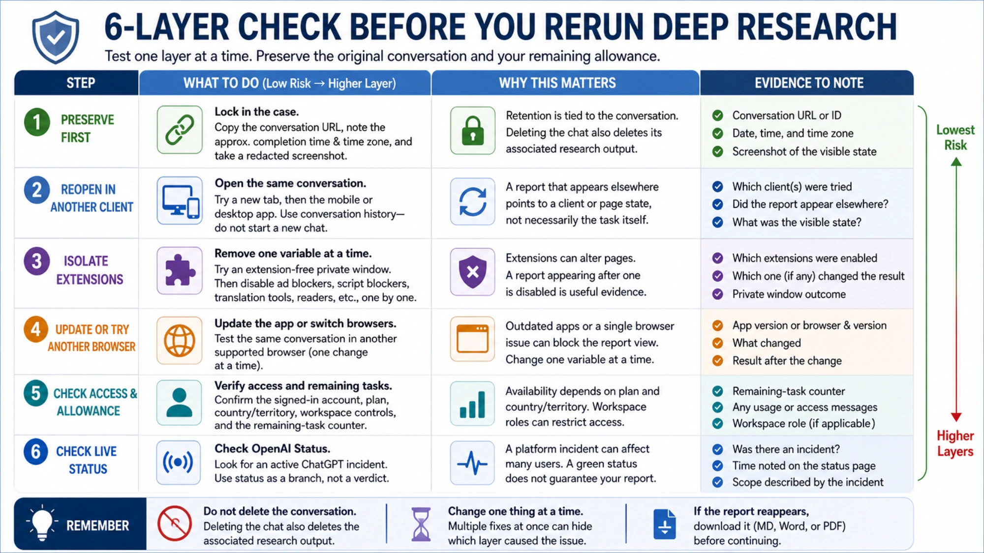 Six-layer check before rerunning Deep Research, covering preservation, another client, extension isolation, app or browser update, access and allowance, and live status with evidence to record