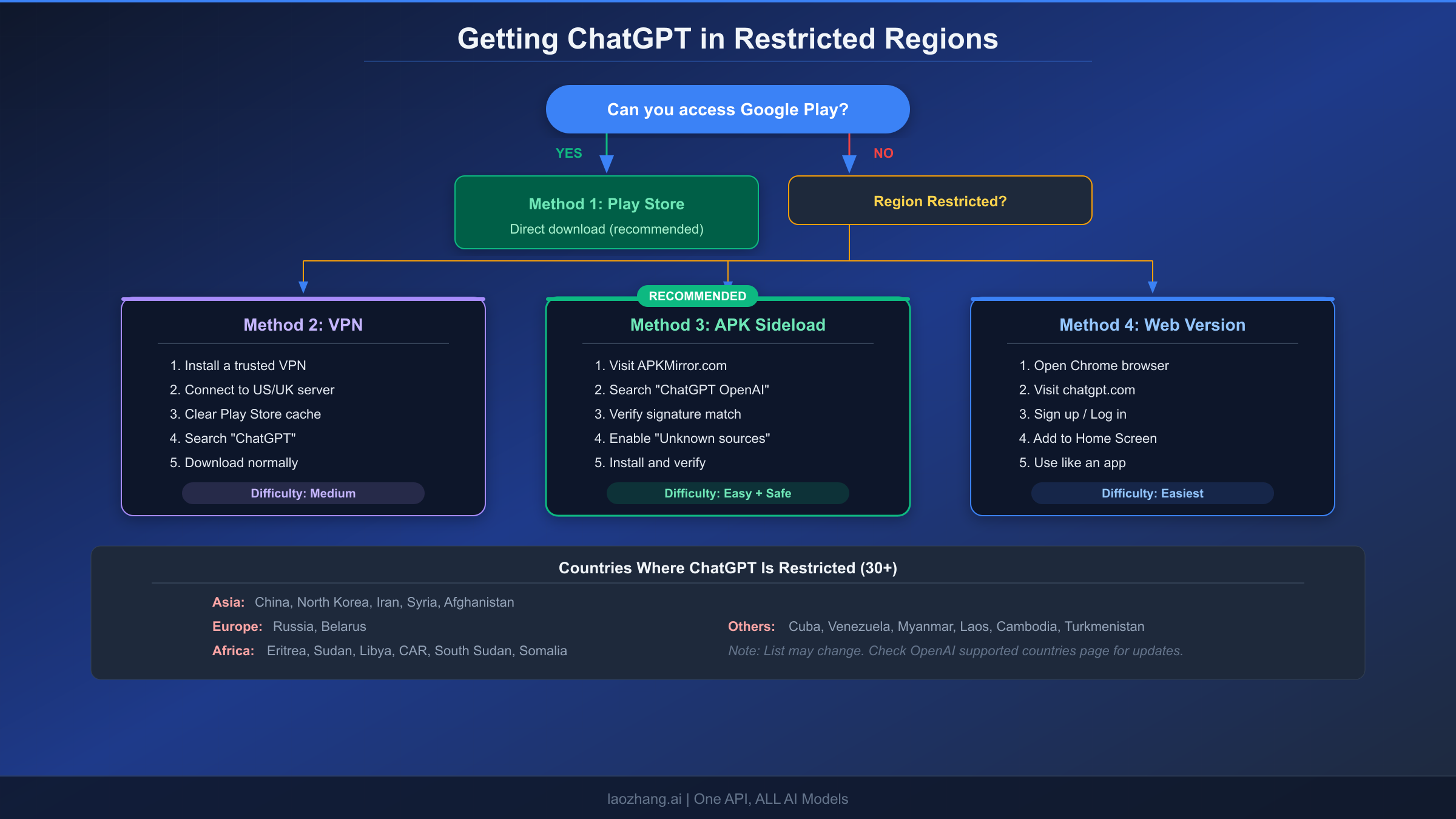 Decision flow chart showing four methods to get ChatGPT in restricted regions
