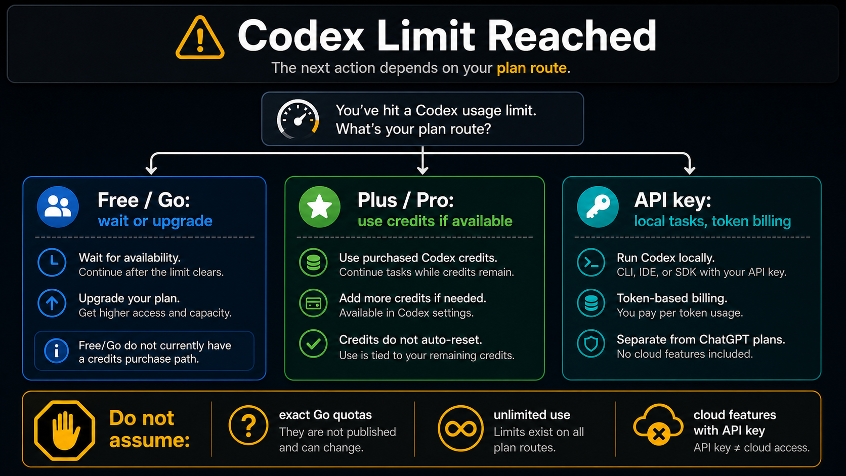 Codex limit reached board separating Free and Go wait or upgrade behavior, Plus Pro credits, and API key local token billing.