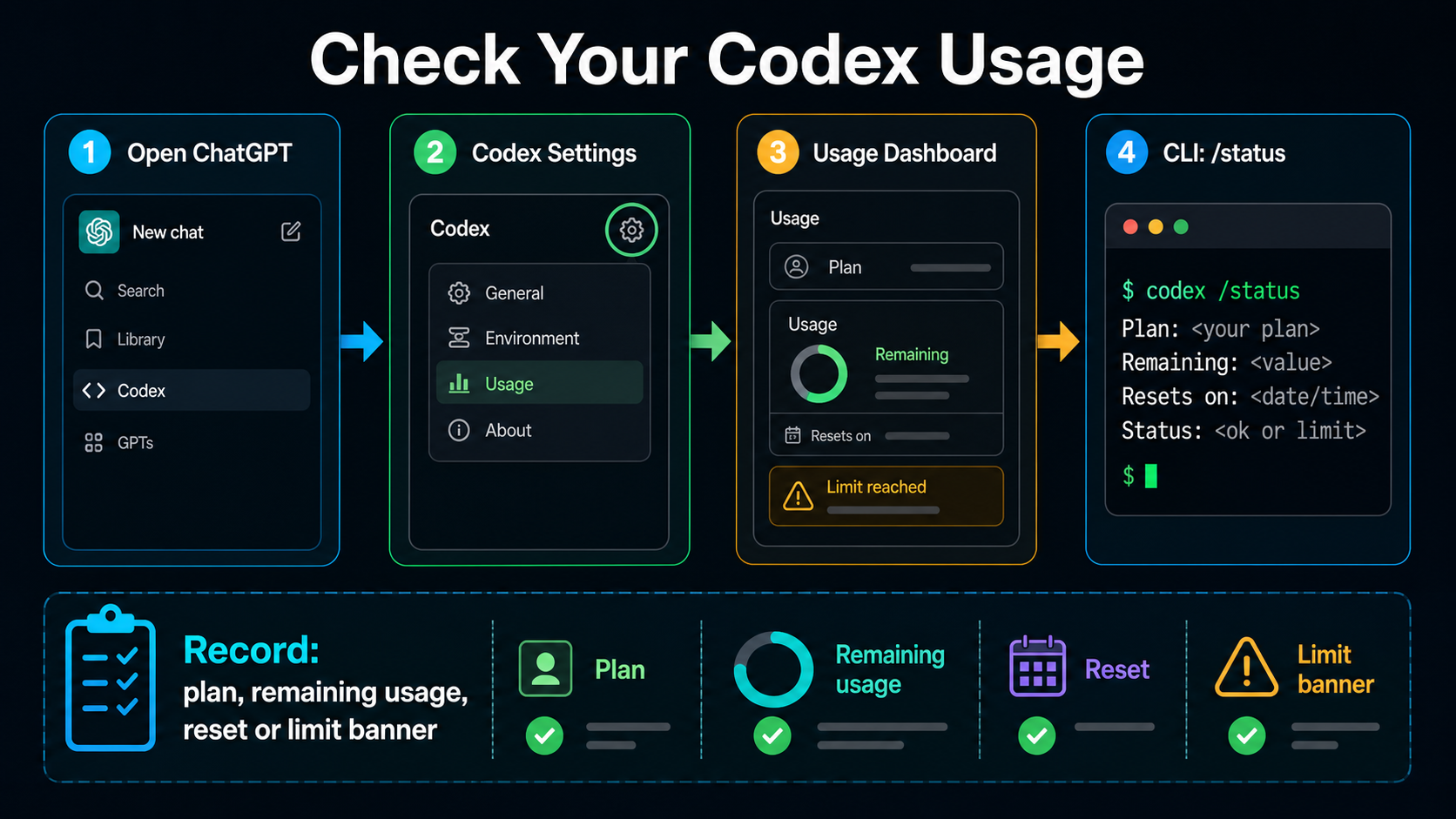 Codex usage check workflow showing ChatGPT, Codex settings, Usage Dashboard, CLI status command, and what to record.