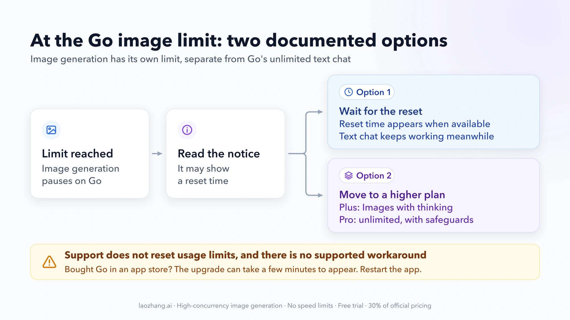 Flow diagram for the ChatGPT Go image limit: read the notice, then either wait for the reset or move to Plus or Pro; Support does not reset limits