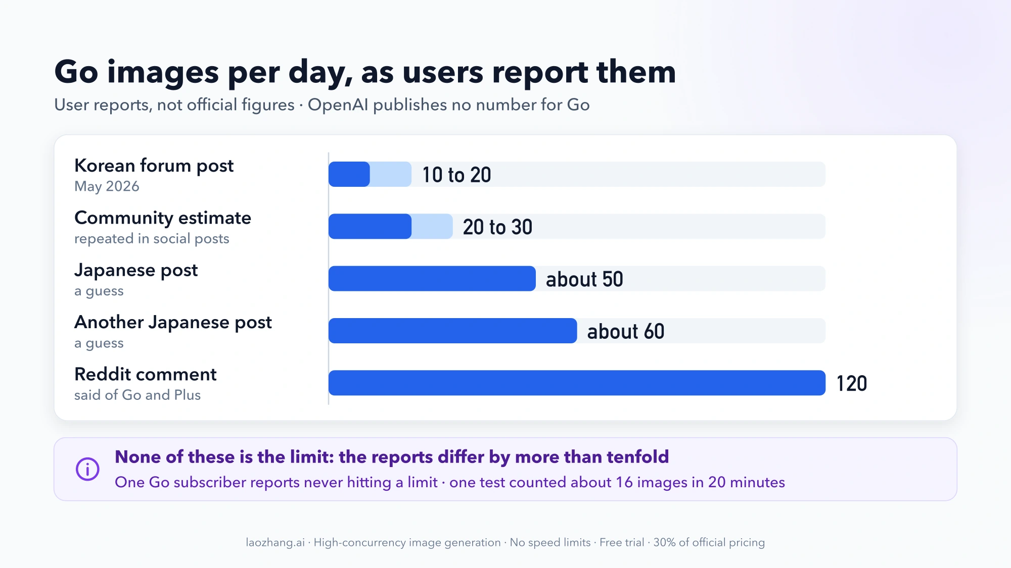 Bar chart of user-reported ChatGPT Go image counts per day: 10 to 20, 20 to 30, about 50, about 60, and 120, none of them an official figure