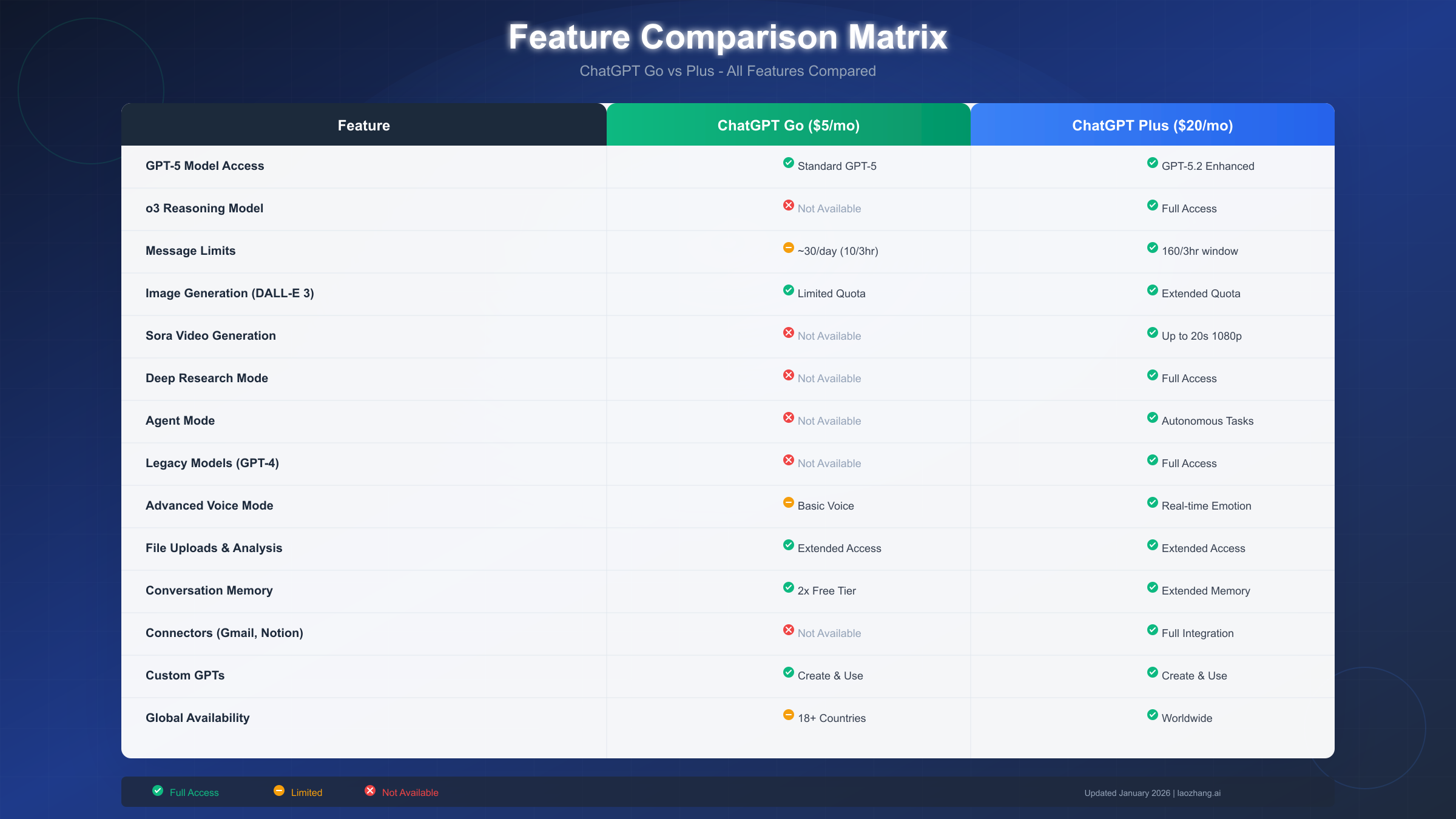 ChatGPT Go vs Plus feature comparison matrix