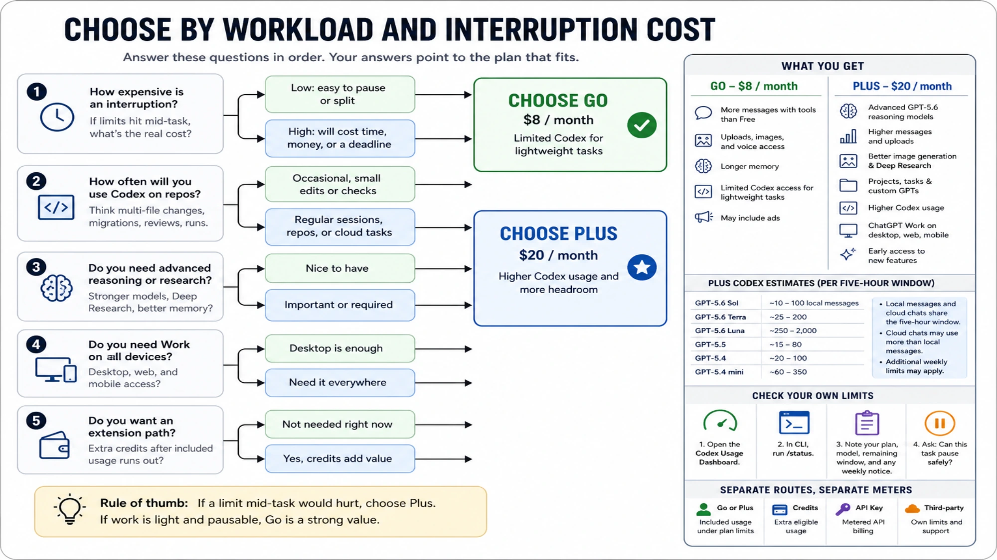 Decision flow comparing Go and Plus by interruption cost, Codex frequency, advanced features, plan limits, and separate billing routes