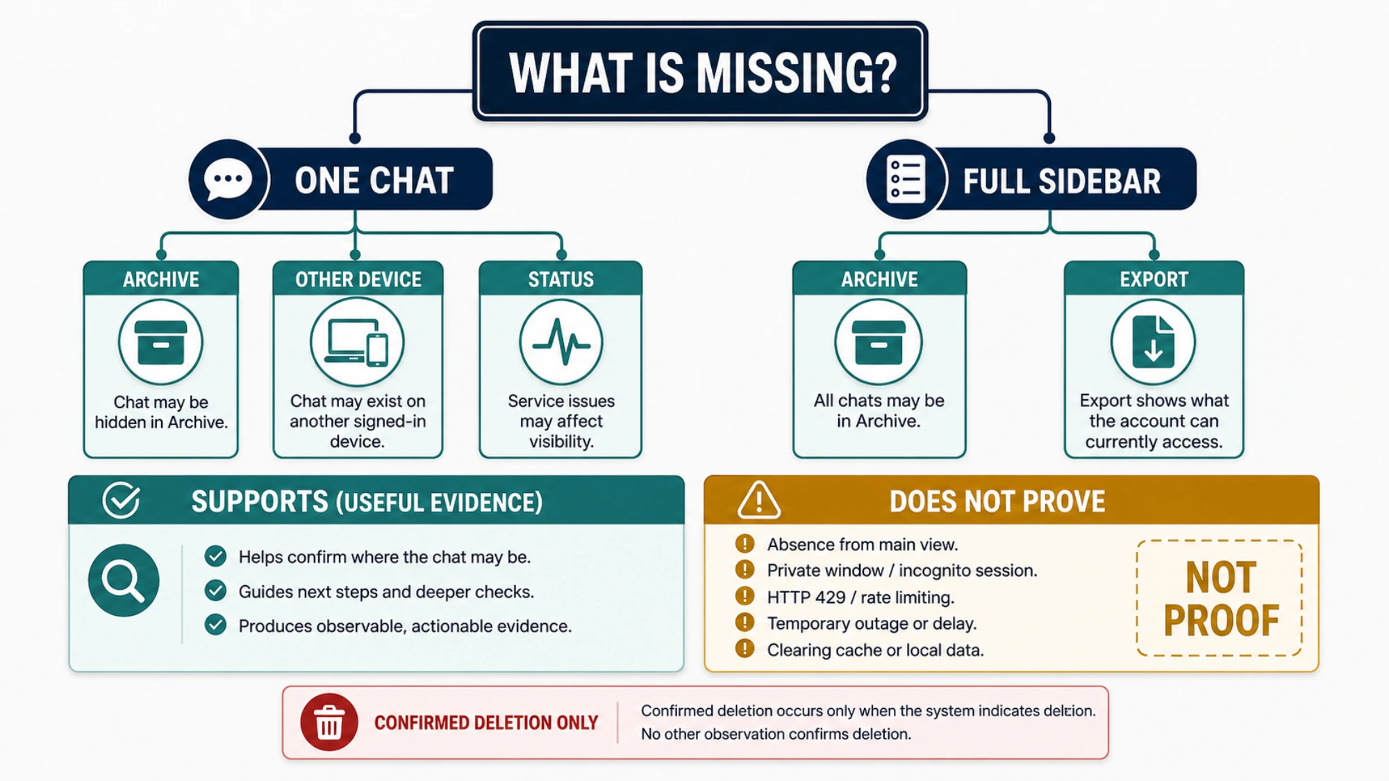 An evidence map that separates one missing conversation, a blank history list, and a rate-limited request.