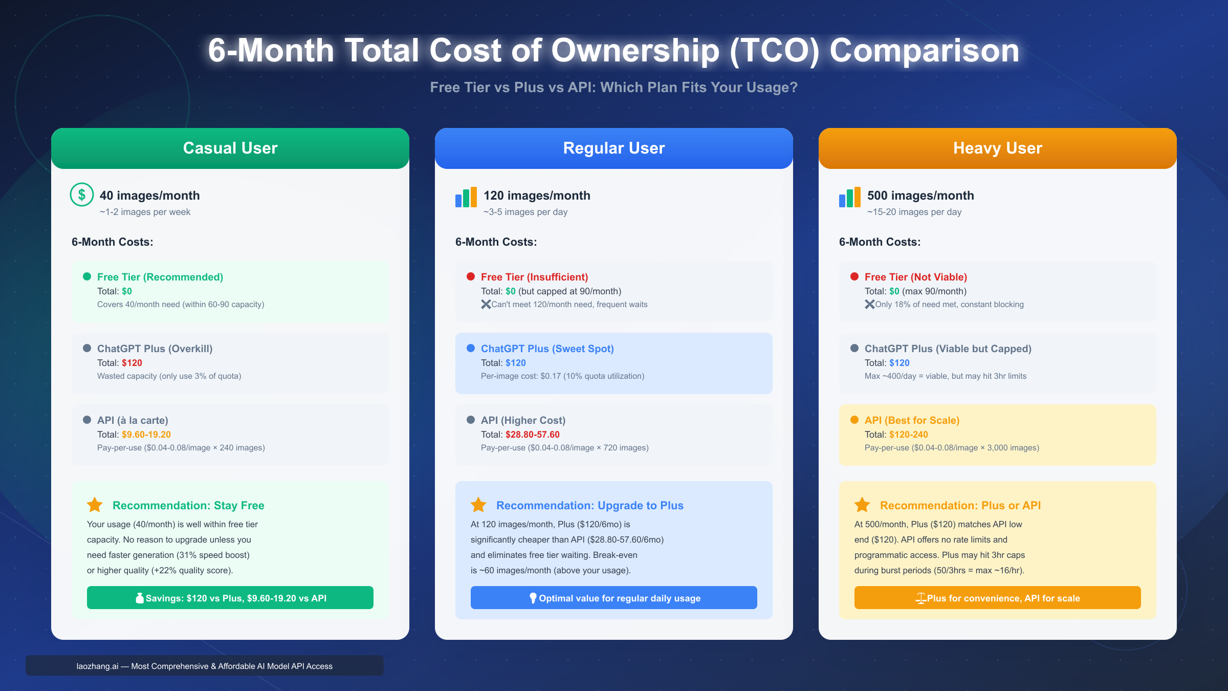 6-Month TCO Comparison for Different User Types