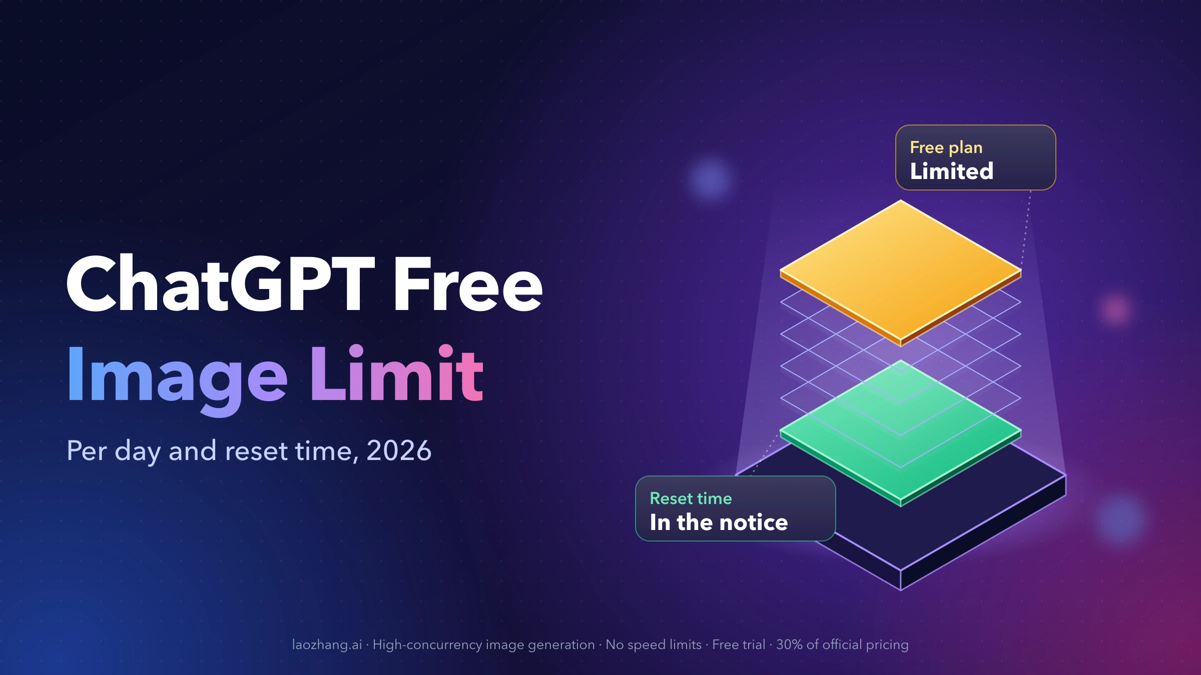 ChatGPT Free image limit cover: a stack of layers capped by an amber one tagged Free plan, Limited, with the reset time shown in the notice