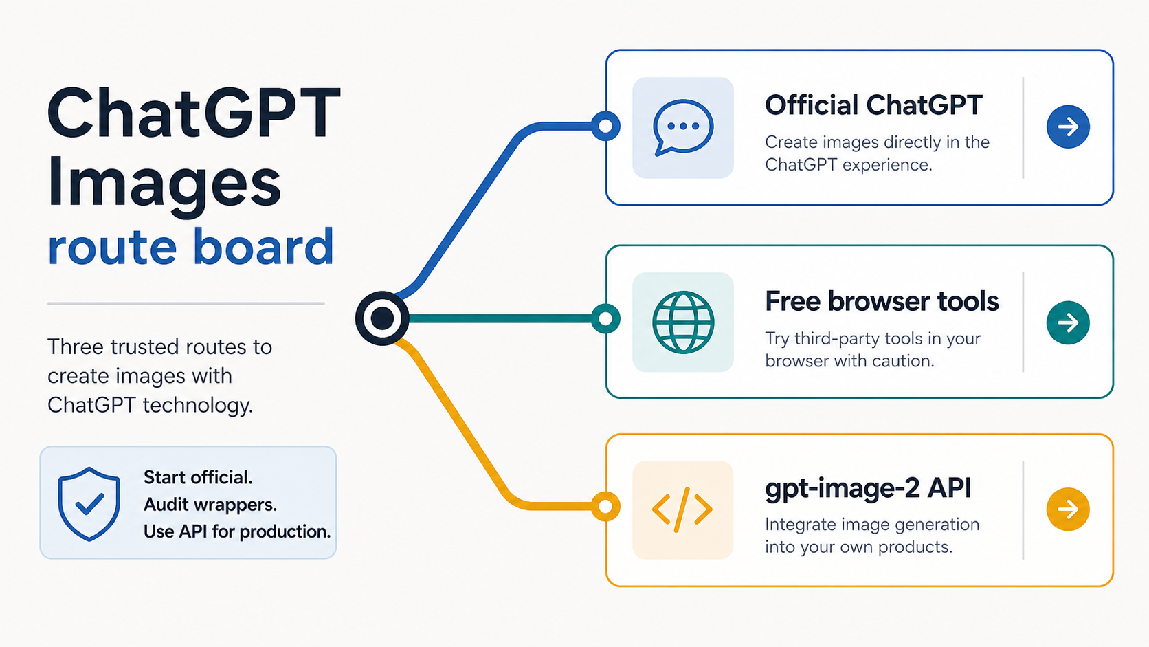 ChatGPT Image Generator: Use Official ChatGPT Images, Free Tools, and the API Safely