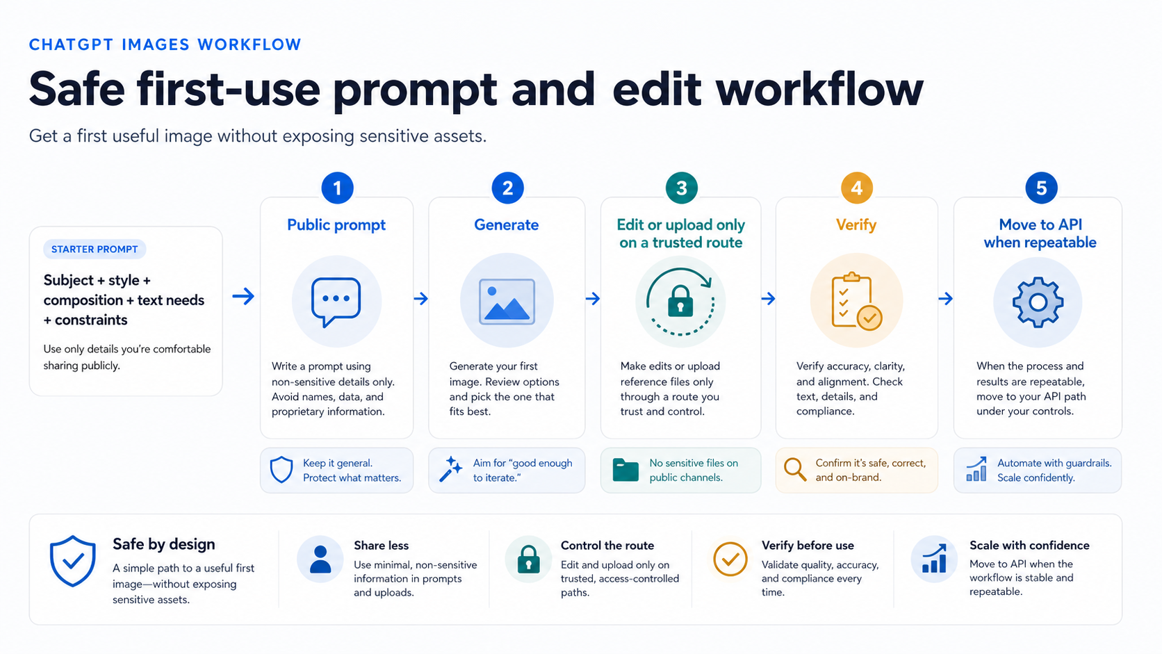 Safe first-use workflow for prompting, generating, editing, verifying, and moving to API only when needed