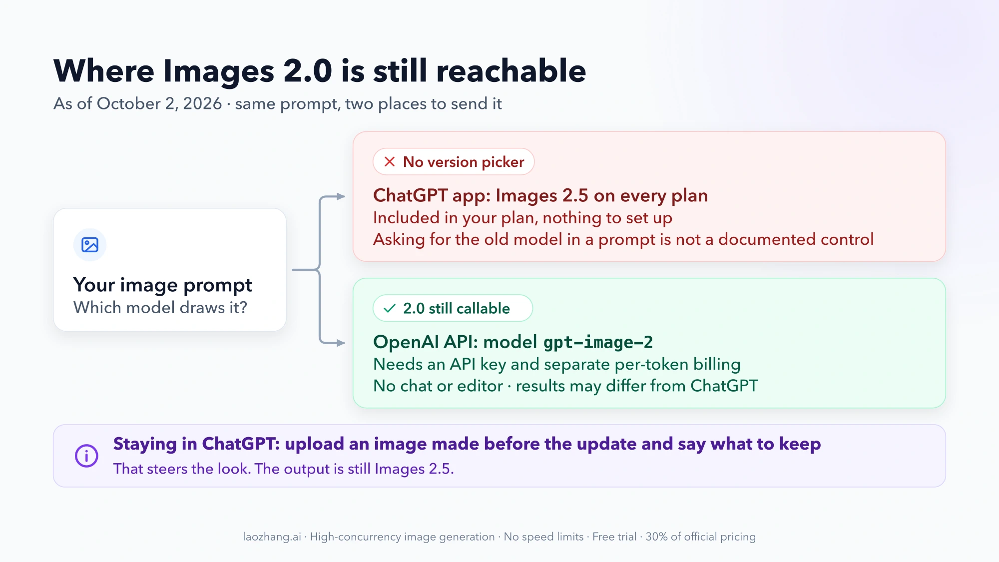 Diagram of one image prompt sent two ways: the ChatGPT app has no version picker and uses Images 2.5 on every plan, while the OpenAI API still accepts the model gpt-image-2 with an API key and separate per-token billing