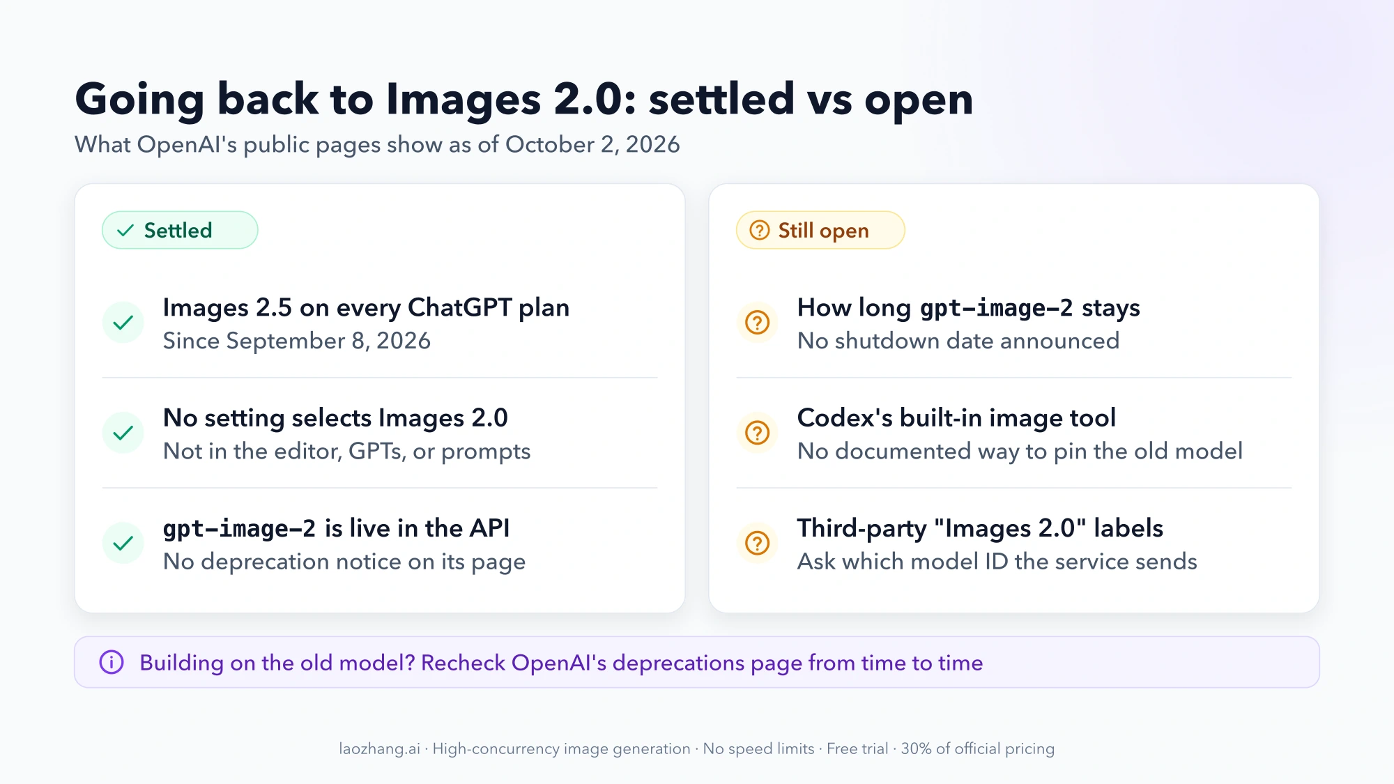Two lists as of October 2, 2026. Settled: Images 2.5 on every ChatGPT plan, no setting selects Images 2.0, gpt-image-2 is live in the API. Still open: how long gpt-image-2 stays, the Codex built-in image tool, third-party Images 2.0 labels