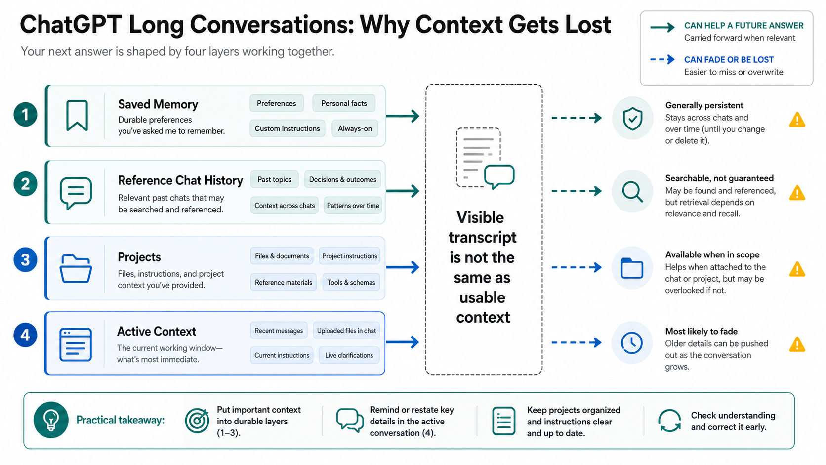 Layer map separating saved Memory, Reference chat history, Projects, active context, and state handoff for long ChatGPT work.