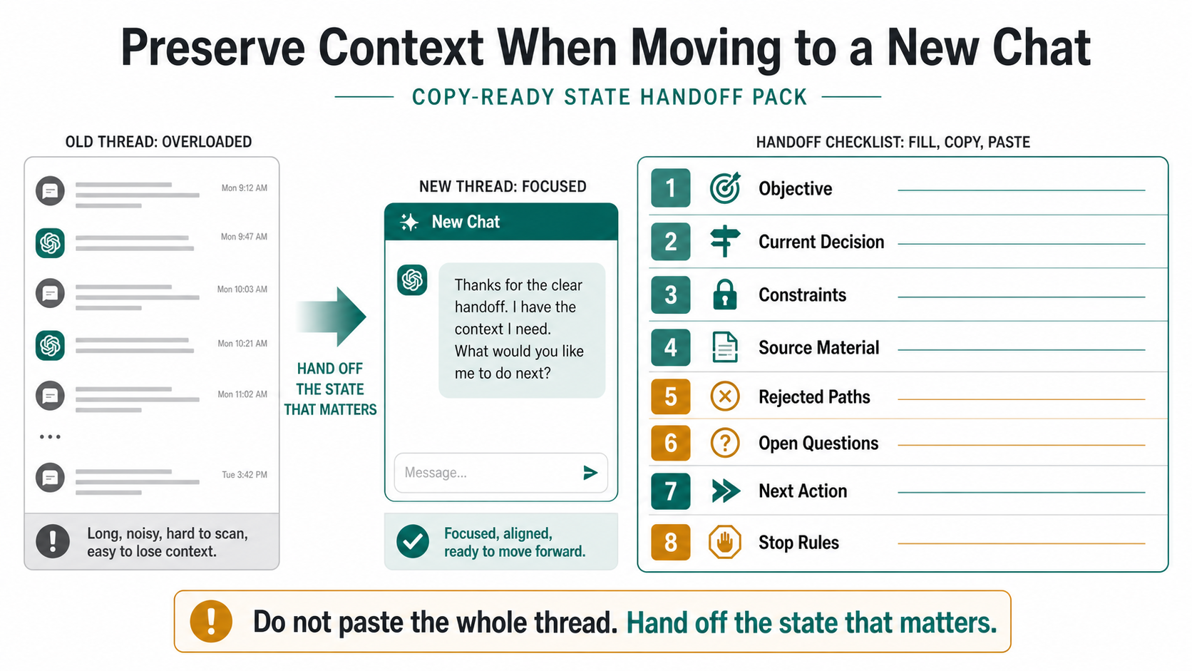 State handoff pack checklist with objective, current decision, constraints, source material, rejected paths, open questions, next action, and stop rules.