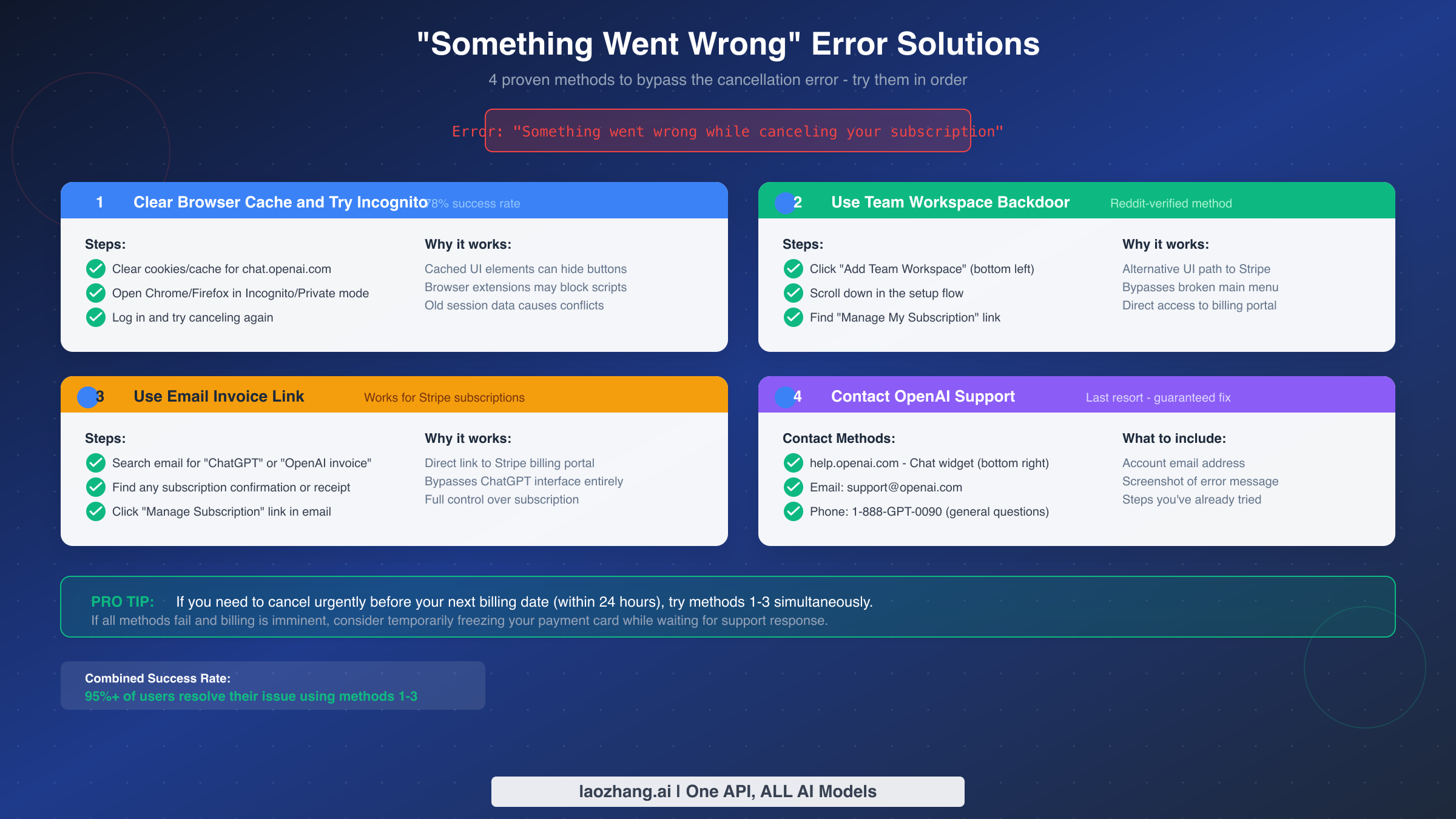 Four proven solutions to fix the Something Went Wrong error when canceling ChatGPT Plus