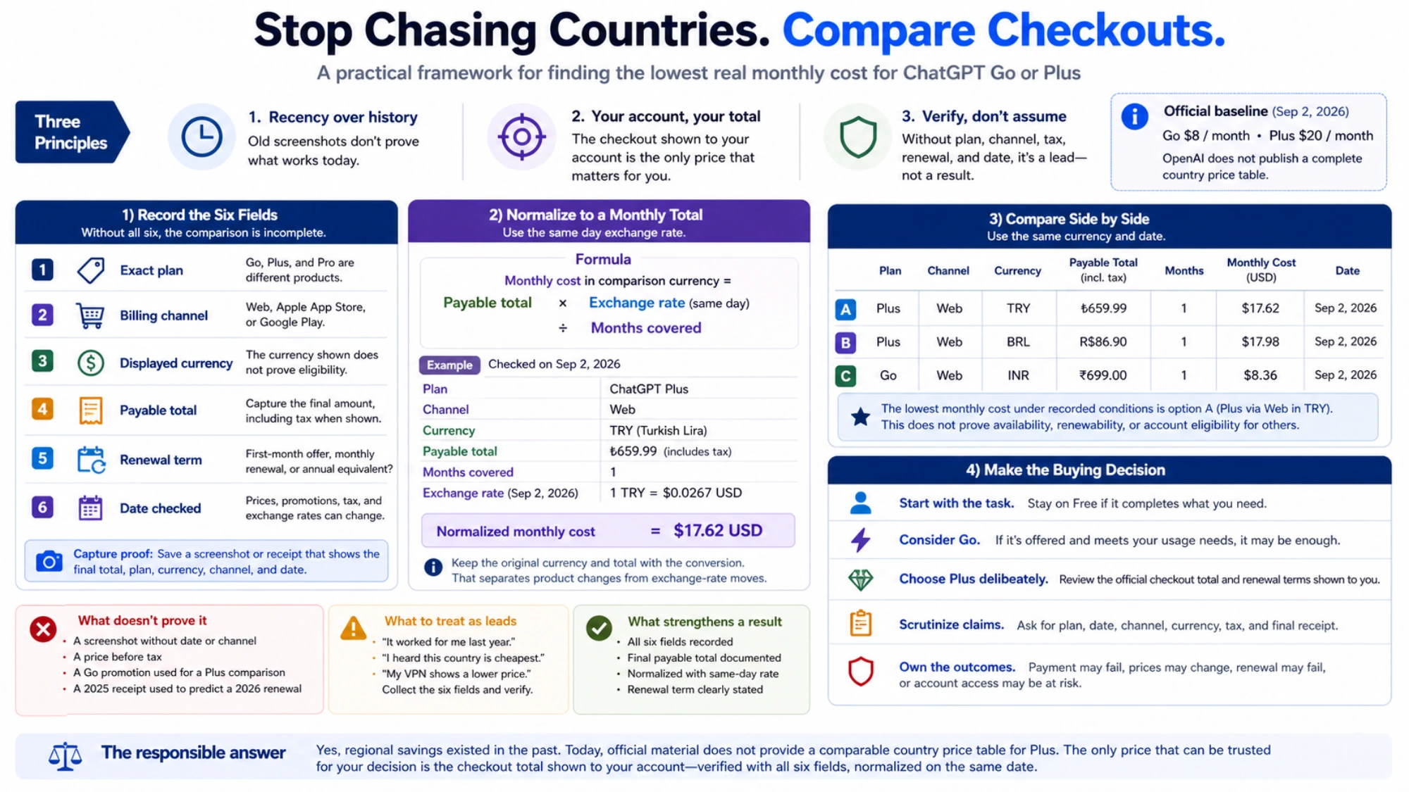 Checkout comparison framework using six fields, same-day conversion, proof checks and a plan decision