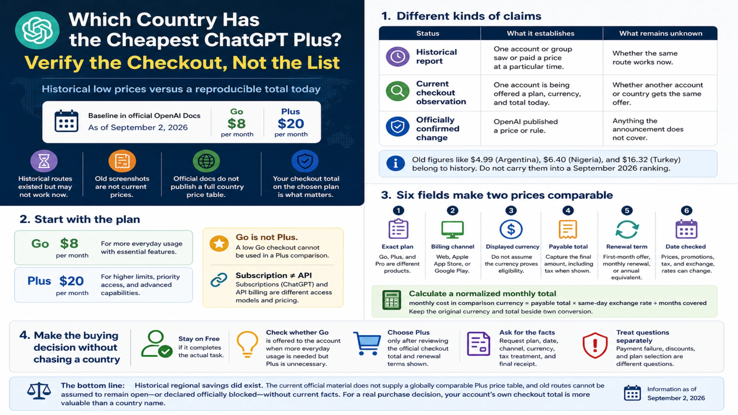ChatGPT Plus country-price guide separating historical reports, current checkout totals and official baselines