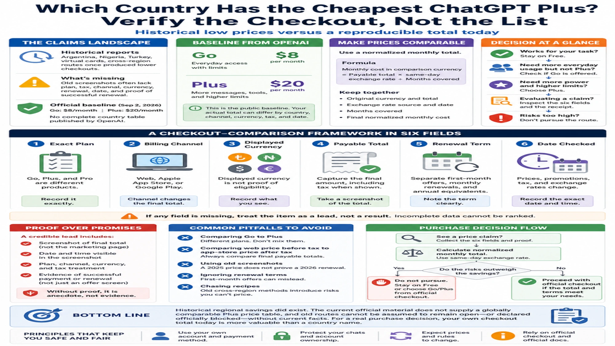 Historical ChatGPT price claims, official Go and Plus baselines, comparison fields, common pitfalls and purchase decision flow