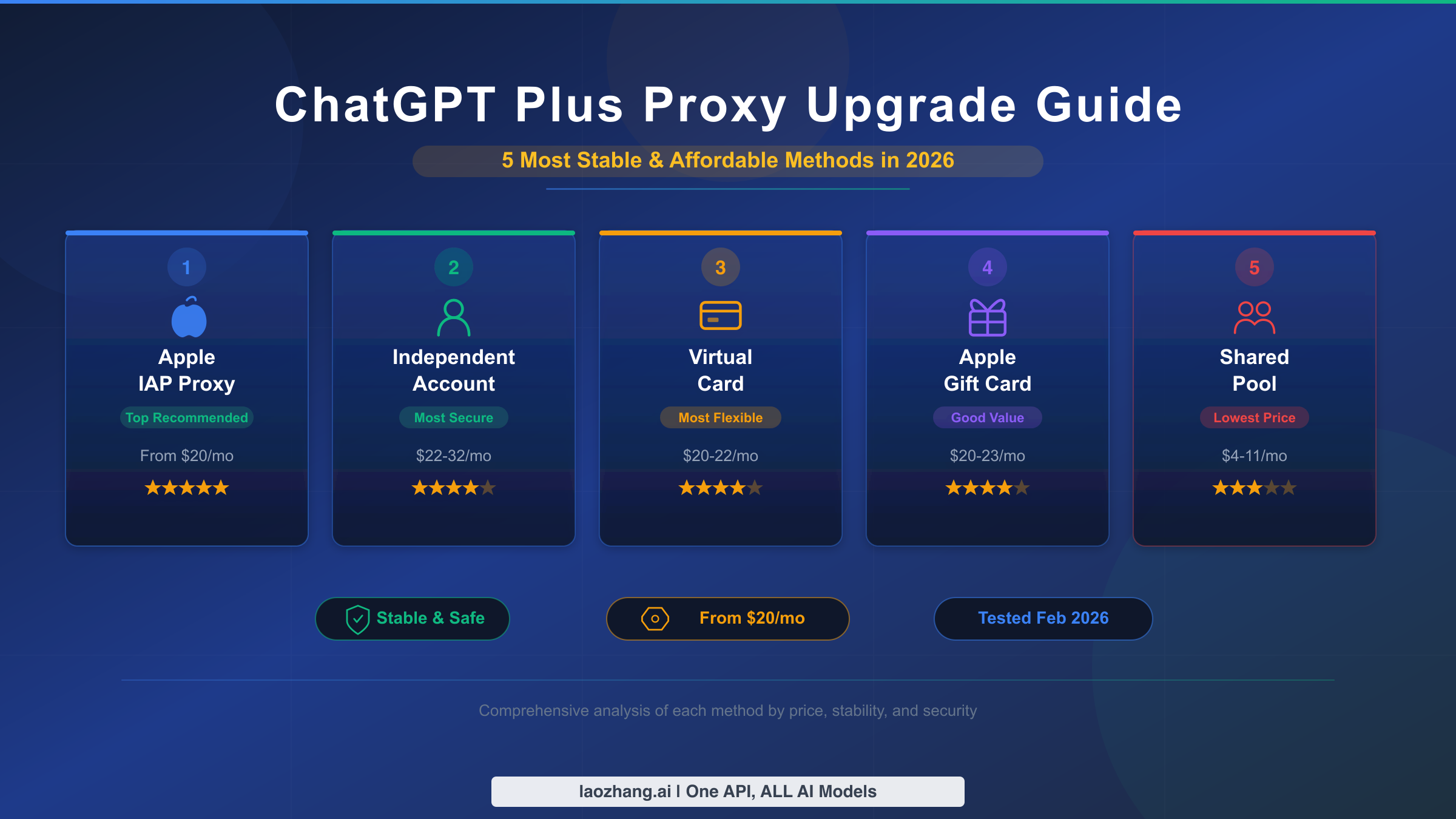 ChatGPT Plus Proxy Upgrade Guide: 5 Most Stable and Affordable Methods in 2026