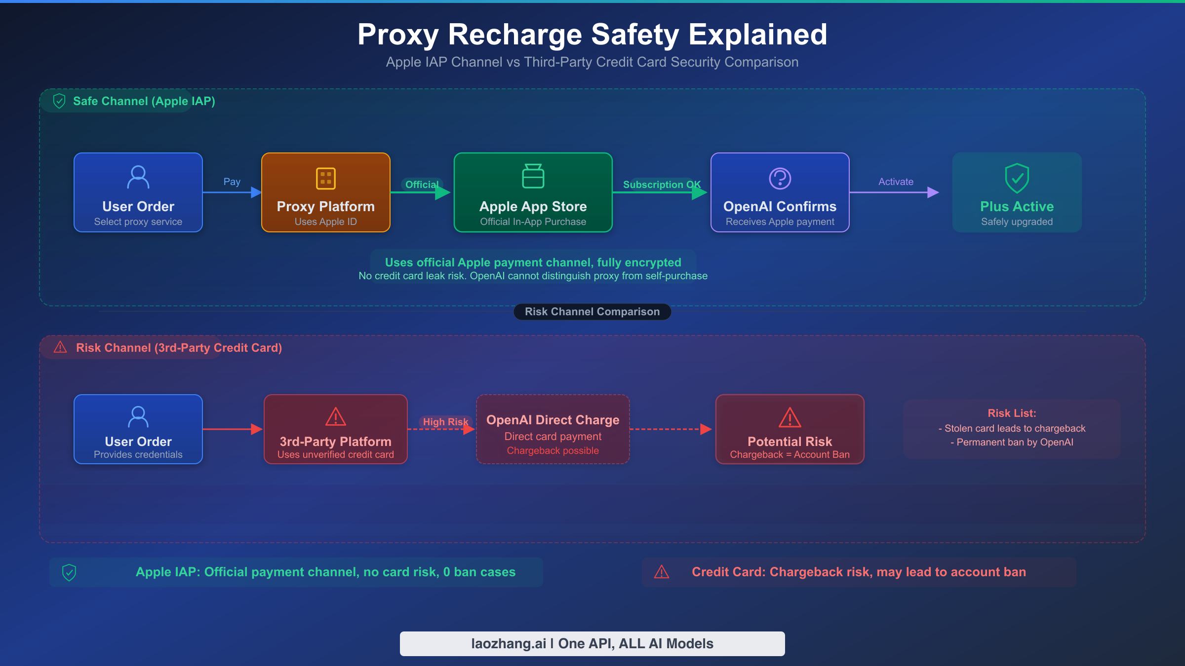 ChatGPT Plus proxy recharge safety technical flow chart showing the Apple IAP channel