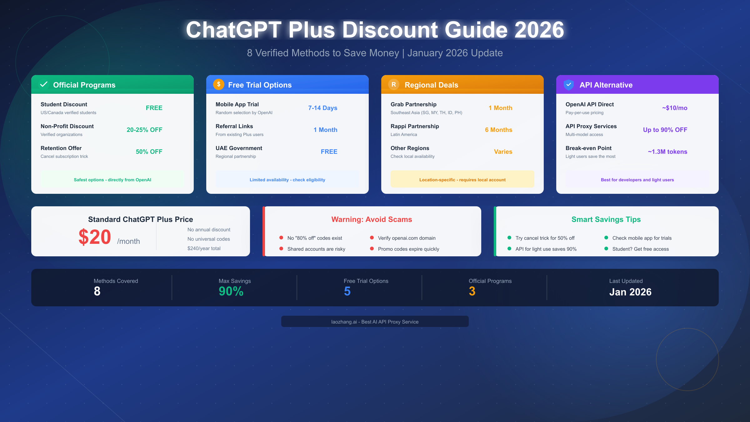 ChatGPT Plus Discount Guide 2026: 8 Verified Ways to Save Money