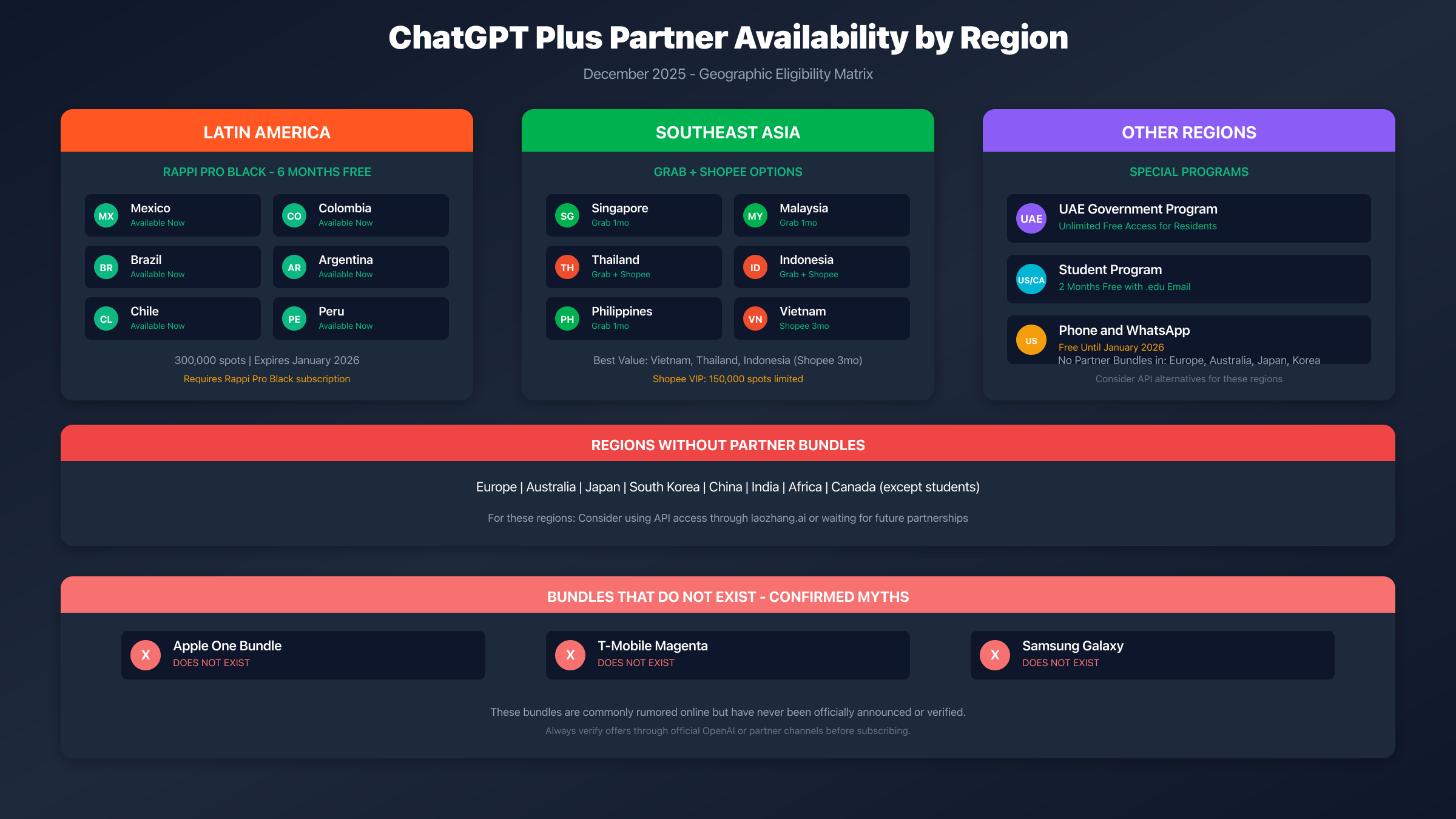 Geographic Availability by Region
