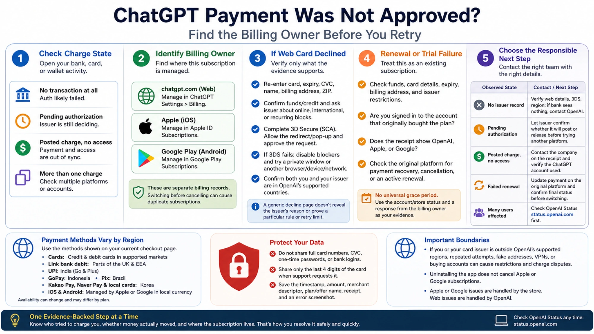 Five-step ChatGPT payment workflow covering charge state, web Apple or Google billing ownership, card authentication, renewal checks, regional payment methods, and safe support evidence