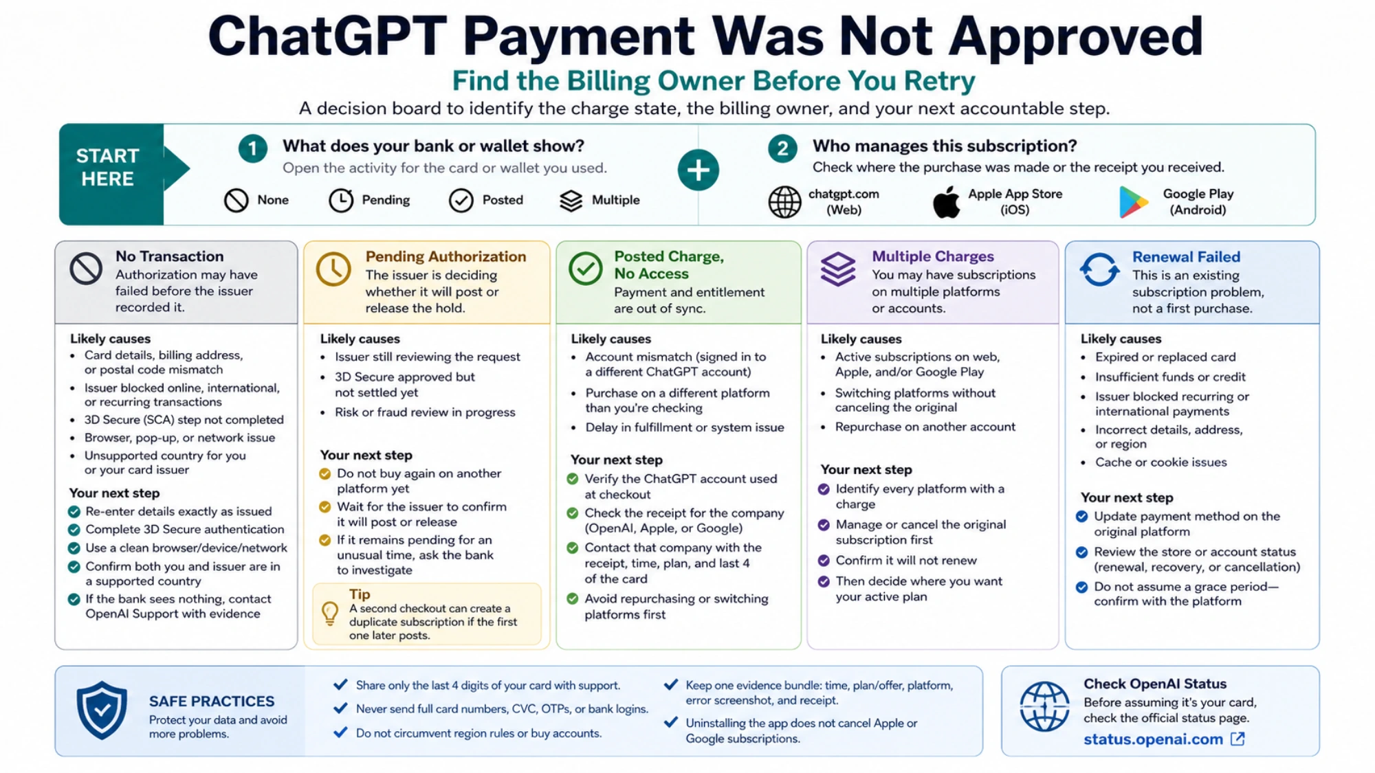 Decision board mapping no transaction, pending authorization, posted charge without access, multiple charges, and failed renewal to the accountable next action