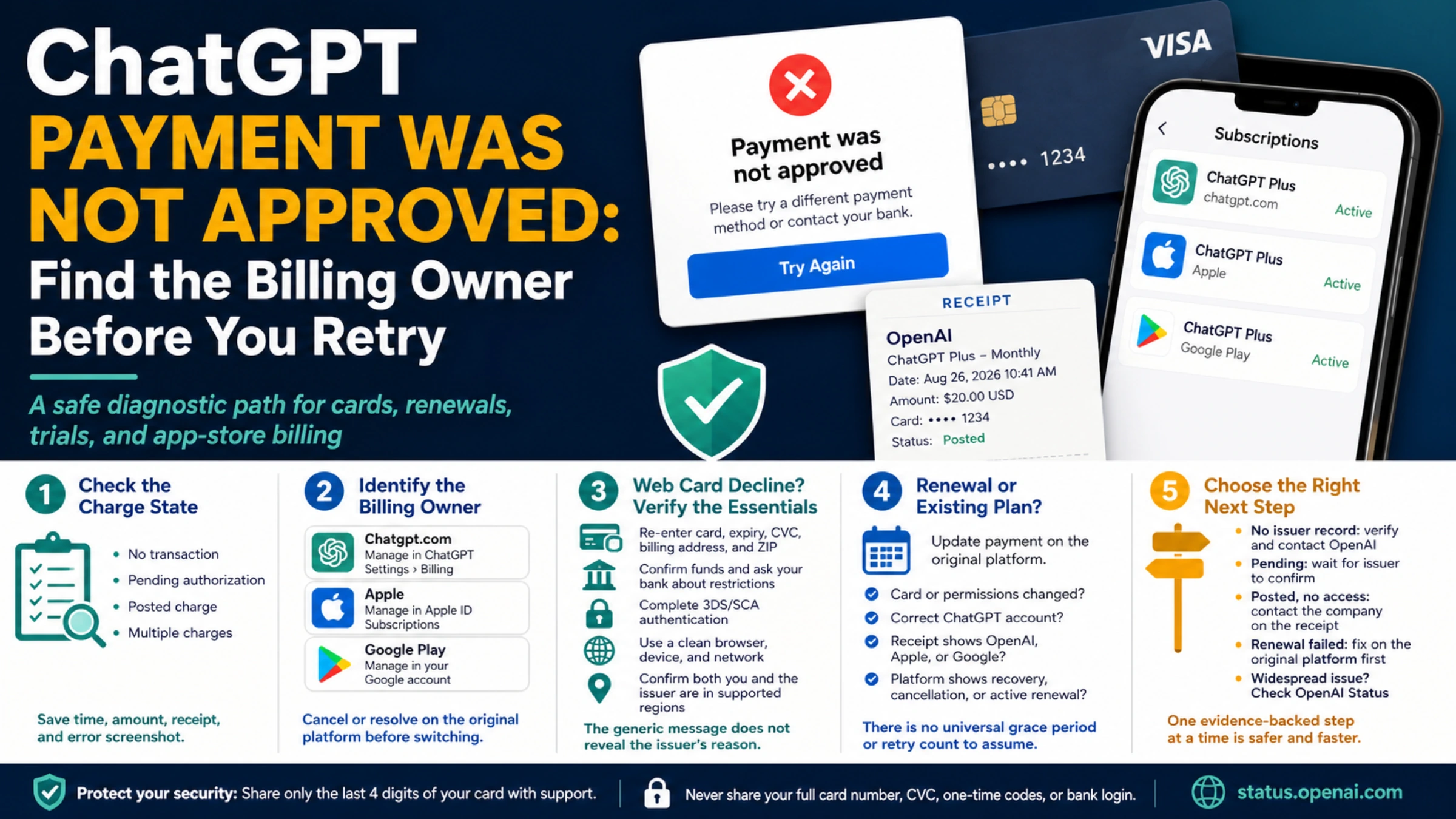 ChatGPT payment rejection overview showing charge state, billing owner, card checks, renewal context, and the responsible next step