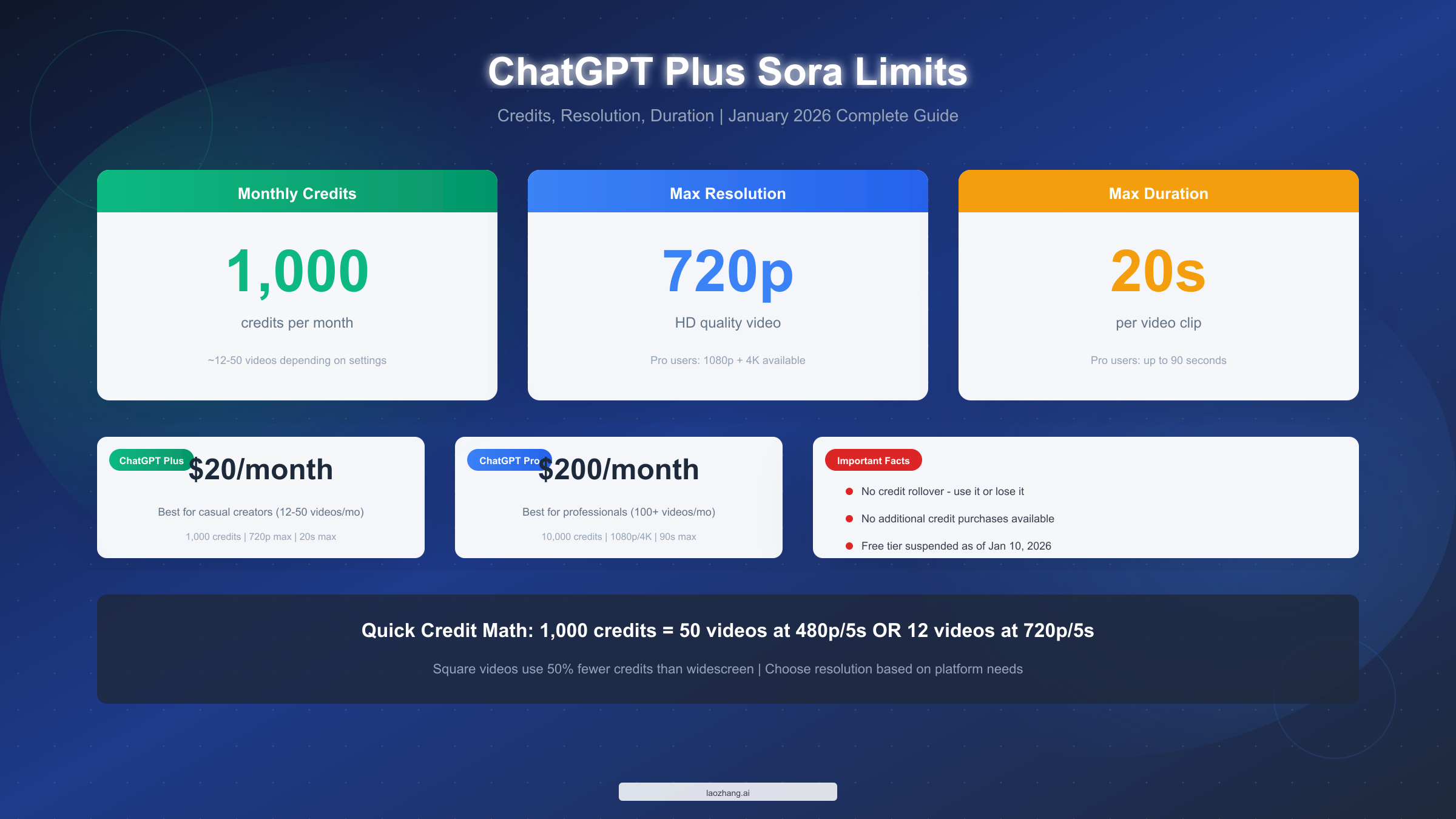 ChatGPT Plus Sora Limits Explained: Credits, Resolution & What 'Unlimited' Really Means (2026)