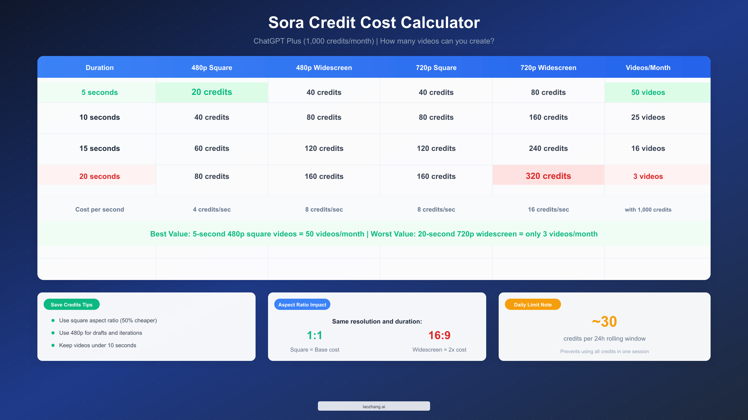 Sora Credit Cost Calculator
