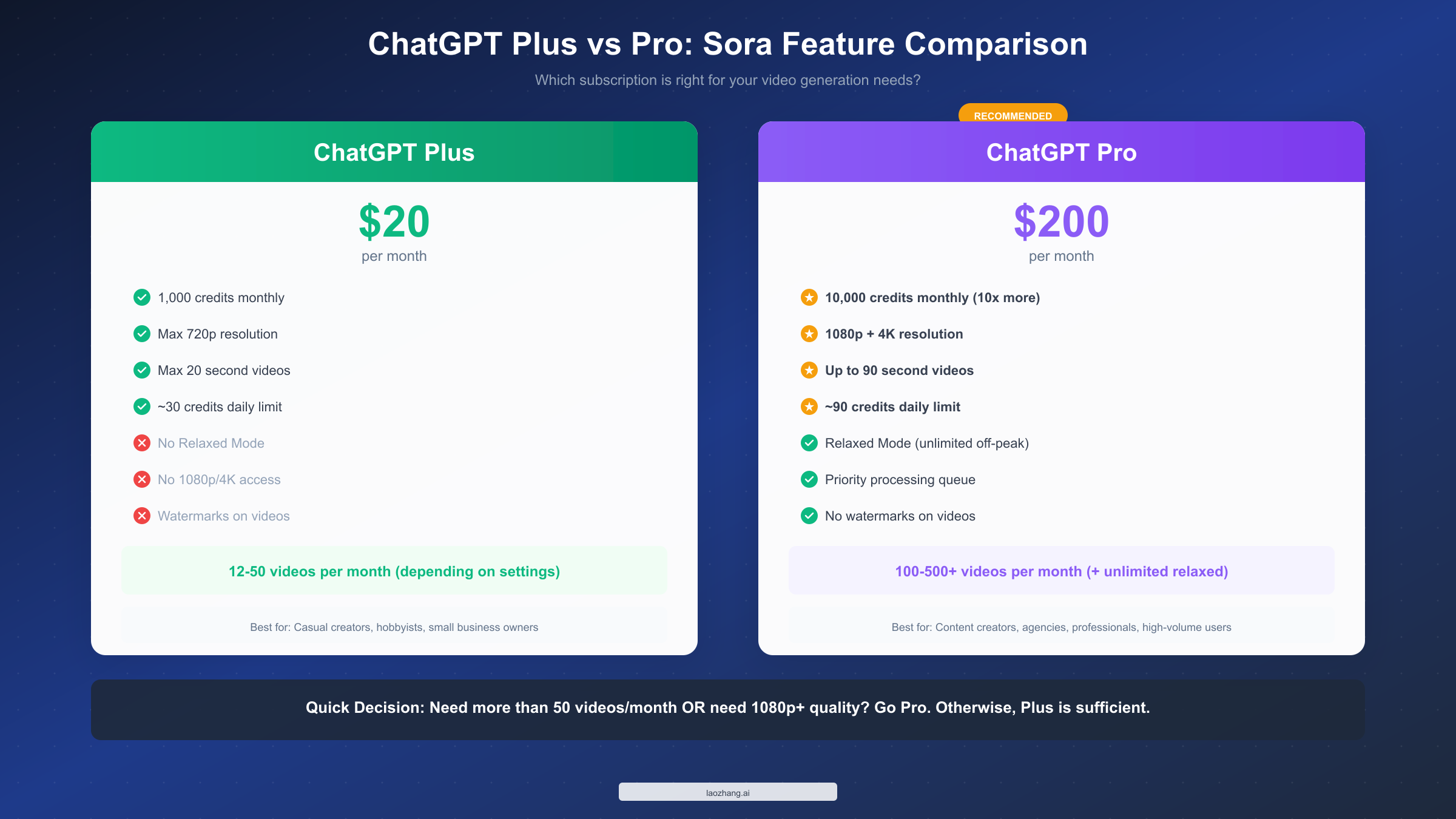 ChatGPT Plus vs Pro Comparison