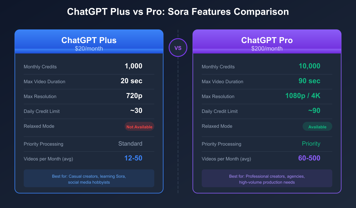 ChatGPT Plus vs Pro Sora Feature Comparison