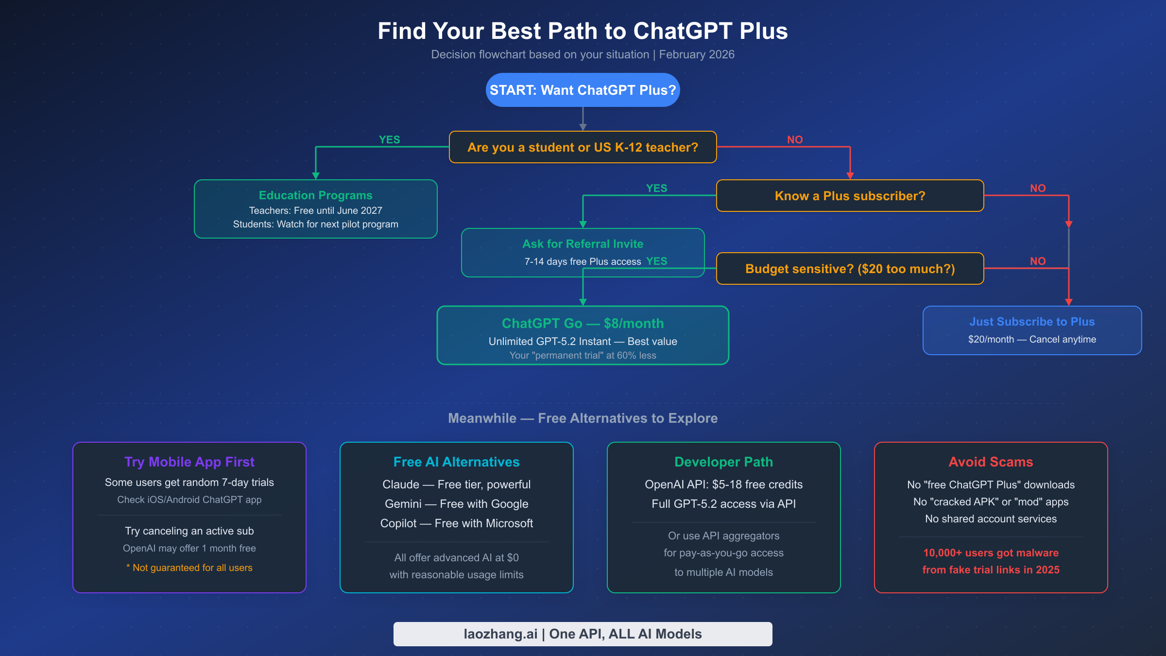 Decision flowchart helping you find the best path to ChatGPT Plus access based on your situation